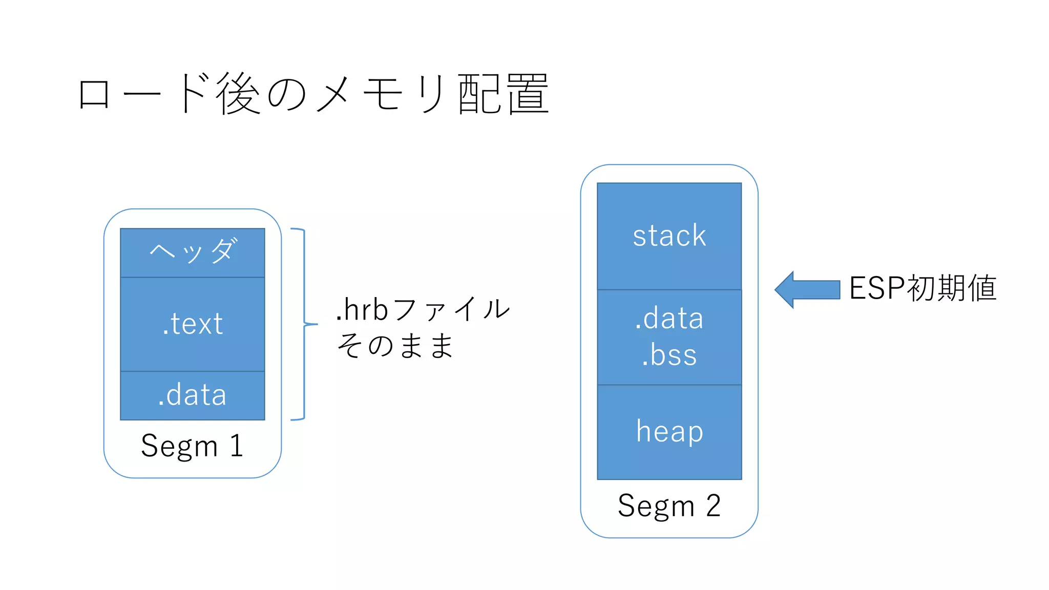 Segm 1
Segm 2
ロード後のメモリ配置
stack
.data
.bss
heap
.text
.data
ヘッダ
.hrbファイル
そのまま
ESP初期値
 