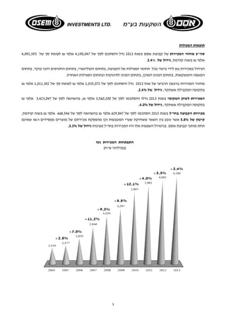 ג 
תוצאות הפעולות 
סה"כ מחזור המכירות של קבוצת אסם בשנת 2013 גדל והסתכם לסך של 4,190,047 אלפי ₪ לעומת סך של 4,091,593 
. אלפי ₪ בשנה קודמת, גידול של 2.4% 
הגידול במכירות בא לידי ביטוי בכל תחומי הפעילות של הקבוצה, בתחום הקולינארי, בתחום החטיפים ודגני בוקר, בתחום 
המאפה והמשקאות, בתחום המזון המוכן, בתחום המזון לתינוקות ובתחום הפעילות האחרת. 
מחזור המכירות ברבעון הרביעי של שנת 2013 גדל והסתכם לסך של 1,035,072 אלפי ₪ לעומת סך של 1,011,302 אלפי ₪ 
. בתקופה המקבילה אשתקד. גידול של 2.4% 
המכירות לשוק המקומי בשנת 2013 גדלו והסתכמו לסך של 3,560,200 אלפי ₪, בהשוואה לסך של 3,423,047 אלפי ₪ 
. בתקופה המקבילה אשתקד, גידול של 4.0% 
מכירות הקבוצה בחו"ל בשנת 2013 הסתכמו לסך של 629,847 אלפי ₪ בהשוואה לסך של 668,546 אלפי ₪ בשנה קודמת, 
קיטון של 5.8% אשר נובע בין השאר משחיקת שערי המטבעות וכן מהפסקת מכירתם של מוצרים מפסידים ו/או שאינם 
. תחת מותגי קבוצת אסם. בניטרול השפעות אלו היו המכירות בחו"ל מציגות גידול של 3.3% 
התפתחות המכירות נטו 
(במיליוני ש"ח) 
 