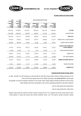 ז 
תמצית דוחות רווח והפסד רבעוניים 
שלשה חודשים שנסתיימו ביום שנה שנה 
שנסתיימה שנסתיימה 
ביום ביום 
31 במרס 30 ביוני 30 בספטמבר 31 בדצמבר 31 בדצמבר 31 בדצמבר 
2012 2013 2013 2013 2013 2013 
(בלתי מבוקר) (בלתי מבוקר) (בלתי מבוקר) (בלתי מבוקר) (מבוקר) (מבוקר) 
אלפי ₪ אלפי ₪ אלפי ₪ אלפי ₪ אלפי ₪ אלפי ₪ 
4,091,593 4,190,047 1,035,072 1,082,982 1,061,363 מכירות 1,010,630 
2,411,998 2,426,336 596,982 620,018 613,140 עלות המכירות 596,196 
1,679,595 1,763,711 438,090 462,964 448,223 רווח גולמי 414,434 
885,610 928,833 224,879 244,373 246,806 הוצאות מכירה, שיווק והפצה 212,775 
282,962 306,320 83,999 76,388 76,496 הוצאות הנהלה וכלליות 69,437 
רווח תפעולי לפני הכנסות 
511,023 528,558 129,212 142,203 124,921 (הוצאות) אחרות 132,222 
(7,030) (2,885) 82 (167) (2,870) הכנסות (הוצאות) אחרות 70 
503,993 525,673 129,294 142,036 122,051 רווח תפעולי 132,292 
(29,638) (22,761) (7,157) (5,947) (3,359) ( הוצאות מימון, נטו ( 6,298 
474,355 502,912 122,137 136,089 118,692 רווח לפני מסים על הכנסות 125,994 
117,013 126,484 31,725 34,760 28,596 מסים על ההכנסה 31,403 
357,342 376,428 90,412 101,329 90,096 רווח לתקופה 94,591 
נזילות, מקורות המימון ותזרים מזומנים 
תזרים המזומנים מפעילות שוטפת הסתכם בשנת 2013 לסך של 635,338 אלפי ₪ בהשוואה לסך של 543,289 אלפי ₪ 
בשנה קודמת, גידול של 16.9% אשר נובע בעיקר משיפור ברווח הנקי ומשיפור בניהול ההון החוזר. 
הגידול בתזרים המזומנים מפעילות שוטפת איפשר לחברה לפרוע את כל ההלוואות הבנקאיות לזמן ארוך ולצמצם את 
ההלוואות לזמן קצר וכן להשקיע באוטומציה של קווי יצור, השקעה אשר שיפרה את התפוקה לעובד. 
. היחס השוטף ליום המאזן עומד על 1.49 
. היחס המהיר ליום המאזן עומד על 1.09 
יחסי הנזילות ועודפי הנזילות של הקבוצה, היוו ויהוו את מקורות המימון העיקריים להמשך התרחבות עסקי הקבוצה 
בתחומי המוצרים השונים, הרחבת קווי יצור, כניסה לתחומים חדשים וזאת בשילוב עם מימון זר בהתאם לצורך. 
 