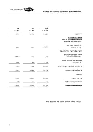 דוחות על הרווח הכולל מאוחדים לשנה שנסתיימה ביום 31 בדצמבר 
השקעות בערבון מוגבל 
7 
2011 2012 2013 
אלפי ש"ח אלפי ש"ח אלפי ש"ח 
340,980 357,342 רווח לתקופה 376,428 
רווח (הפסד) כולל אחר 
סכומים שיועברו לרווח או הפסד 
בהתקיים תנאים ספציפיים 
הפרשי תרגום מטבע חוץ 
4,831 2,653 ( בגין פעילויות חוץ ( 20,338 
סכומים שלא יועברו לרווח או הפסד 
רווחים (הפסדים) אקטוארים 
(13,581) 5,993 מתכנית להטבה מוגדרת 4,543 
מס הכנסה בגין מרכיבים אחרים 
3,396 (1,498) ( של רווח כולל ( 1,204 
(5,354) 7,148 ( סך הכל רווח (הפסד) כולל אחר לתקופה ( 16,999 
335,626 364,490 סך הכל רווח כולל לתקופה 359,429 
מיוחס ל: 
335,698 364,034 בעלים של החברה 358,986 
(72) 456 זכויות שאינן מקנות שליטה 443 
335,626 364,490 סך הכל רווח כולל לתקופה 359,429 
הבאורים לדוחות הכספיים מהווים חלק בלתי נפרד מהם. 
 