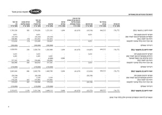 דוחות על השינויים בהון מאוחדים 
השקעות בערבון מוגבל 
8 
קרן הון בגין 
רכישת זכויות שאינן סך הכל 
פרמיה על מקנות שליטה קרנות בעלים זכויות שאינן סך הכל 
הון מניות מניות קרן תרגום בחברה מאוחדת אחרות עודפים של החברה מקנות שליטה הון 
אלפי ש"ח אלפי ש"ח אלפי ש"ח אלפי ש"ח אלפי ש"ח אלפי ש"ח אלפי ש"ח אלפי ש"ח אלפי ש"ח 
1,793,328 302 1,793,026 1,231,541 1,694 (41,675) (19,518) 444,212 176,772 יתרה ליום 1 בינואר 2011 
4,831 - 4,831 - - - הפרשי תרגום מטבע חוץ - - 4,831 
(10,185) - (10,185) ( הפסדים אקטוארים (נטו לאחר מס) - - - - - ( 10,185 
340,980 (72) 341,052 341,052 - - - - - רווח נקי לשנת 2011 
335,626 (72) 335,698 330,867 - - סך הכל רווח כולל שהוכר לתקופה - - 4,831 
(300,000) - (300,000) ( דיבידנד ששולם - - - - - ( 300,000 
1,828,954 230 1,828,724 1,262,408 1,694 (41,675) (14,687) 
444,212 176,772 
יתרה ליום 31 בדצמבר 2011 
2,653 - 2,653 - - - הפרשי תרגום מטבע חוץ - - 2,653 
4,495 - 4,495 רווחים אקטוארים (נטו לאחר מס) - - - - - 4,495 
- - - (4,000) היוון עודפים בגין מפעל מאושר - - - - 4,000 
357,342 456 356,886 356,886 - - - - - רווח נקי לשנת 2012 
364,490 456 364,034 357,381 - - סך הכל רווח כולל שהוכר לתקופה - - 2,653 
(150,000) - (150,000) ( דיבידנד ששולם - - - - - ( 150,000 
2,043,444 686 2,042,758 1,469,789 5,694 (41,675) (12,034) 
444,212 176,772 
יתרה ליום 31 בדצמבר 2012 
(20,338) - (20,338) - - - ( הפרשי תרגום מטבע חוץ - - ( 20,338 
3,339 - 3,339 רווחים אקטוארים (נטו לאחר מס) - - - - - 3,339 
376,428 443 375,985 375,985 - - - - - רווח נקי לשנת 2013 
359,429 443 358,986 379,324 - - ( סך הכל רווח כולל שהוכר לתקופה - - ( 20,338 
(150,000) - (150,000) ( דיבידנד ששולם - - - - - ( 150,000 
2,252,873 1,129 2,251,744 1,699,113 5,694 (41,675) (32,372) 
444,212 176,772 
יתרה ליום 31 בדצמבר 2013 
הבאורים לדוחות הכספיים מהווים חלק בלתי נפרד מהם. 
 