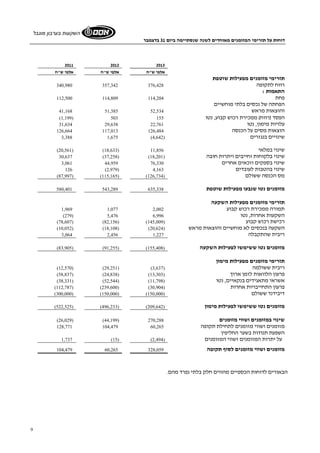 דוחות על תזרימי המזומנים מאוחדים לשנה שנסתיימה ביום 31 בדצמבר 
השקעות בערבון מוגבל 
9 
2011 2012 2013 
אלפי ש"ח אלפי ש"ח אלפי ש"ח 
תזרימי מזומנים מפעילות שוטפת 
340,980 357,342 רווח לתקופה 376,428 
התאמות : 
112,500 114,809 פחת 114,204 
הפחתה של נכסים בלתי מוחשיים 
41,168 51,385 והוצאות מראש 52,534 
(1,199) 503 הפסד (רווח) ממכירת רכוש קבוע, נטו 155 
31,634 29,638 עלויות מימון, נטו 22,761 
126,664 117,013 הוצאות מסים על הכנסה 126,484 
3,388 1,675 ( שינויים בנגזרים ( 4,642 
(20,561) (18,633) שינוי במלאי 11,856 
30,637 (37,258) ( שינוי בלקוחות וחייבים ויתרות חובה ( 18,201 
3,061 44,959 שינוי בספקים וזכאים אחרים 76,330 
126 (2,979) שינוי בהטבות לעובדים 4,163 
(87,997) (115,165) ( מס הכנסה ששולם ( 126,734 
580,401 543,289 מזומנים נטו שנבעו מפעילות שוטפת 635,338 
תזרימי מזומנים מפעילות השקעה 
1,969 1,077 תמורה ממכירת רכוש קבוע 2,002 
(279) 5,476 השקעות אחרות, נטו 6,996 
(78,607) (82,156) ( רכישת רכוש קבוע ( 145,009 
(10,052) (18,108) ( השקעה בנכסים לא מוחשיים והוצאות מראש ( 20,624 
3,064 2,456 ריבית שהתקבלה 1,227 
(83,905) (91,255) ( מזומנים נטו ששימשו לפעילות השקעה ( 155,408 
תזרימי מזומנים מפעילות מימון 
(12,570) (29,251) ( ריבית ששולמה ( 3,637 
(58,837) (24,838) ( פרעון הלוואות לזמן ארוך ( 13,303 
(38,331) (52,544) ( אשראי מתאגידים בנקאיים, נטו ( 11,798 
(112,787) (239,600) ( פרעון התחייבויות אחרות ( 30,904 
(300,000) (150,000) ( דיבידנד ששולם ( 150,000 
(522,525) (496,233) ( מזומנים נטו ששימשו לפעילות מימון ( 209,642 
(26,029) (44,199) שינוי במזומנים ושווי מזומנים 270,288 
128,771 104,479 מזומנים ושווי מזומנים לתחילת תקופה 60,265 
השפעת תנודות בשער החליפין 
1,737 (15) ( על יתרות המזומנים ושווי המזומנים ( 2,494 
104,479 60,265 מזומנים ושווי מזומנים לסוף תקופה 328,059 
הבאורים לדוחות הכספיים מהווים חלק בלתי נפרד מהם. 
 