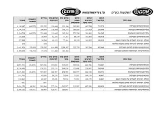 שנת 2013 
תחום 
קולינארי 
תחום 
חטיפים 
ודגני בוקר 
תחום 
מאפה 
ומשקאות 
תחום מזון 
מוכן 
תחום מזון 
לתינוקות 
אחרים 
התאמות 
למאוחד 
מאוחד 
4,190,047 (64,522) הכנסות תחום הפעילות 995,592 358,644 931,566 545,905 667,284 755,578 
עלויות מיוחסות קבועות 1,376,775 208,970 136,810 350,243 185,026 237,628 258,098 
2,284,714 (64,522) עלויות מיוחסות משתנות 751,688 159,683 503,762 271,740 265,801 396,562 
תוצאות תחום הפעילות 528,558 34,934 62,151 77,561 89,139 163,855 100,918 
החלק המיוחס לבעלים של החברה האם 527,888 34,264 62,151 77,561 89,139 163,855 100,918 
החלק המיוחס לזכויות שאינן מקנות שליטה 670 670 
הנכסים המיוחסים לתחום הפעילות 3,641,926 328,059 228,242 614,449 1,288,507 322,739 367,266 492,664 
ההתחייבויות המיוחסות לתחום הפעילות 1,389,053 736,734 57,174 413,843 181,302 
שנת 2012 
תחום 
קולינארי 
תחום 
חטיפים 
ודגני בוקר 
תחום 
מאפה 
ומשקאות 
תחום מזון 
מוכן 
תחום מזון 
לתינוקות 
אחרים 
התאמות 
למאוחד 
מאוחד 
4,091,593 (56,859) הכנסות תחום הפעילות 947,236 355,058 915,229 529,336 662,706 738,887 
עלויות מיוחסות קבועות 1,330,849 176,321 133,124 368,530 175,408 228,997 248,469 
2,249,202 (56,859) עלויות מיוחסות משתנות 727,887 162,707 474,789 282,577 264,530 393,571 
תוצאות תחום הפעילות 511,543 43,028 59,228 71,910 71,351 169,179 96,847 
החלק המיוחס לבעלים של החברה האם 510,862 42,347 59,228 71,910 71,351 169,179 96,847 
החלק המיוחס לזכויות שאינן מקנות שליטה 681 681 
הנכסים המיוחסים לתחום הפעילות 3,424,170 60,265 263,964 577,194 1,305,927 319,182 407,208 490,430 
ההתחייבויות המיוחסות לתחום הפעילות 1,380,726 710,872 60,964 424,937 183,953 - - - 
 