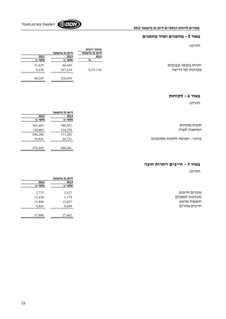 באורים לדוחות הכספיים ליום 31 בדצמבר 2013 
השקעות בערבון מוגבל 
21 
באור 5 - מזומנים ושווי מזומנים 
ההרכב: 
שיעור ריבית 
ליום 31 בדצמבר ליום 31 בדצמבר 
2012 2013 2013 
% אלפי ₪ אלפי ₪ 
51,629 יתרות בקופה ובבנקים 60,445 
8,636 267,614 פקדונות לפי דרישה 0.23-1.65 
60,265 328,059 
באור 6 - לקוחות 
ההרכב: 
ליום 31 בדצמבר 
2012 2013 
אלפי ₪ אלפי ₪ 
565,483 חובות פתוחים 588,952 
130,803 המחאות לגביה 124,250 
696,286 713,202 
19,841 בניכוי - הפרשה לחובות מסופקים 24,721 
676,445 688,481 
באור 7 - חייבים ויתרות חובה 
ההרכב: 
ליום 31 בדצמבר 
2012 2013 
אלפי ₪ אלפי ₪ 
2,773 עובדים חייבים 2,527 
13,430 מקדמות לספקים 1,379 
11,848 הוצאות מראש 15,057 
9,845 חייבים אחרים 8,699 
37,896 27,662 
 