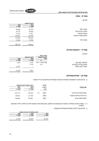 באורים לדוחות הכספיים ליום 31 בדצמבר 2013 
השקעות בערבון מוגבל 
22 
באור 8 - מלאי 
ההרכב: 
ליום 31 בדצמבר 
2012 2013 
אלפי ₪ אלפי ₪ 
68,494 חומרי גלם 62,574 
39,375 חומרי אריזה ועזר 40,988 
19,522 תוצרת בעיבוד 17,611 
245,667 תוצרת גמורה וקנויה 237,050 
373,058 358,223 
33,666 מלאי בדרך 31,884 
406,724 390,107 
באור 9 - השקעות אחרות 
ההרכב: 
שיעור ריבית 
ליום 31 בדצמבר ליום 31 בדצמבר 
2012 2013 2013 
% אלפי ₪ אלפי ₪ 
1,483 1,328 הלוואה לזמן קצר צמוד למדד + 4% 
- 5,739 פיקדון בלירה שטרלינג 1% 
יעודה לדמי מחלה - 12,187 
13,670 7,067 
באור 10 - חברות מאוחדות 
א. פרטים בדבר ההשקעות המהותיות בחברות מאוחדות המוחזקות על ידי החברה 
זכויות היקף השקעה ליום 31 בדצמבר 
2012 שם החברה החברה 2013 
בהון אלפי ₪ אלפי ₪ 
461,337 523,564 (*) אסם תעשיות מזון בע"מ 100% 
120,681 137,704 נגה גלידות שותפות מוגבלת 100% 
704,006 730,081 טבעול ( 1993 ) בע"מ 100% 
( * ) מאחר ומדובר בשליטה במישרין או בעקיפין של 100% , הוצג מלא הערך המאזני ולא רק החלק הישיר באחזקת 
החברה. 
ב. פרטים על דיבידנד מחברות מאוחדות שנתקבלו: 
לשנה שנסתיימה ביום 31 בדצמבר 
2011 2012 2013 
אלפי ₪ אלפי ₪ אלפי ₪ 
61,259 65,425 69,520 
 