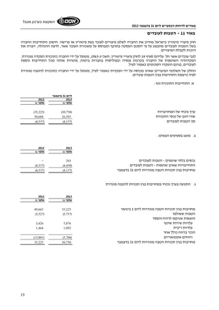 באורים לדוחות הכספיים ליום 31 בדצמבר 2013 
השקעות בערבון מוגבל 
23 
באור 11 - הטבות לעובדים 
חוק פיצויי פיטורין בישראל מחייב את החברה לשלם פיצויים לעובד בעת פיטורין או פרישה. חישוב התחייבות החברה 
בשל הטבות לעובדים מתבצע על פי הסכם העסקה בתוקף ומבוסס על משכורת העובד אשר, לדעת ההנהלה, יוצרת את 
הזכות לקבלת הפיצויים. 
לגבי עובדים אשר חל עליהם סעיף 14 לחוק פיצויי פיטורין, תשכ"ג 1963- , מטופל על ידי החברה כתוכנית הפקדה מוגדרת. 
הפקדותיה השוטפות של החברה בקרנות פנסיה ובפוליסות בחברות ביטוח, פוטרות אותה מכל התחייבות נוספת 
לעובדים, בגינם הופקדו הסכומים כאמור לעיל. 
החלק של תשלומי הפיצויים שאינו מכוסה על ידי הפקדות כאמור לעיל, מטופל על ידי החברה כתוכנית להטבה מוגדרת 
לפיה נרשמת התחייבות בגין הטבות עובדים. 
א. התחייבות התוכנית נטו: 
ליום 31 בדצמבר 
2012 2013 
אלפי ₪ אלפי ₪ 
(35,225) ( ערך נוכחי של המחויבויות ( 30,750 
30,688 שווי הוגן של נכסי התכניות 26,593 
(4,537) ( סך הטבות לעובדים ( 4,157 
ב. מוצג בסעיפים הבאים: 
2012 2013 
אלפי ₪ אלפי ₪ 
- נכסים בלתי שוטפים - הטבות לעובדים 293 
(4,537) ( התחייבויות שאינן שוטפות - הטבות לעובדים ( 4,450 
(4,537) ( מחויבות בגין תכניות הטבה מוגדרות ליום 31 בדצמבר ( 4,157 
ג. התנועה בערך נוכחי במחויבות בגין תכניות להטבה מוגדרת 
2012 2013 
אלפי ₪ אלפי ₪ 
49,663 מחויבות בגין תכניות הטבה מוגדרות ליום 1 בינואר 35,225 
(5,527) ( הטבות ששולמו ( 5,737 
הוצאות שנזקפו לרווח והפסד 
3,426 עלויות שירות שוטף 5,876 
1,464 עלויות ריבית 1,092 
הוכר ברווח כולל אחר 
(13,801) ( רווחים אקטואריים ( 5,706 
35,225 מחויבות בגין תכניות הטבה מוגדרות ליום 31 בדצמבר 30,750 
 