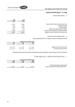 באורים לדוחות הכספיים ליום 31 בדצמבר 2013 
השקעות בערבון מוגבל 
24 
באור 11 - הטבות לעובדים (המשך) 
ד. התנועה בנכסי התוכנית 
2012 2013 
אלפי ₪ אלפי ₪ 
36,154 שווי הוגן של נכסי התכניות ליום 1 בינואר 30,688 
1,609 סכומים שהופקדו 1,295 
(339) ( הטבות ששולמו ( 4,935 
1,072 הכנסות ריבית שנזקפו לרווח והפסד 708 
(7,808) ( הפסדים אקטואריים שנזקפו לרווח כולל אחר ( 1,163 
30,688 שווי הוגן של נכסי התכניות ליום 31 בדצמבר 26,593 
ה. הנחות אקטואריות וניתוח רגישות 
ההנחות האקטואריות העיקריות למועד הדיווח (לפי ממוצע משוקלל): 
לשנה שנסתיימה ביום 31 בדצמבר 
2011 2012 2013 
% % % 
3.38 - 4.96 2.11 - 4.82 1.72 - שיעור ההיוון ביום 31 בדצמבר 4.90 
1.00 - 2.50 1.00 - 2.50 1.00 - שיעור עליות שכר עתידיות 2.50 
ההנחות בדבר שיעור התמותה העתידי מבוססות על נתונים סטטיסטיים שפורסמו ועל לוחות תמותה מקובלים. 
ו. תוכניות הטבה לאחר סיום העסקה – תוכנית הפקדה מוגדרת 
לשנה שנסתיימה ביום 31 בדצמבר 
2011 2012 2013 
אלפי ₪ אלפי ₪ אלפי ₪ 
סכום שהוכר כהוצאה בגין עובדים 
28,627 32,713 שחל עליהם סעיף 14 לחוק פיצויי פיטורין 33,737 
 