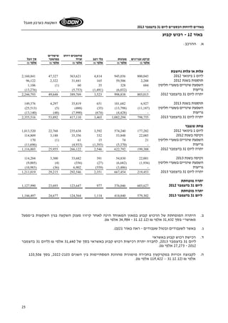 באורים לדוחות הכספיים ליום 31 בדצמבר 2013 
השקעות בערבון מוגבל 
25 
באור 12 - רכוש קבוע 
א. ההרכב: 
מחשבים רהוט שיפורים 
קרקע ובניינים מכונות כלי רכב וציוד במושכר סך הכל 
אלפי ₪ אלפי ₪ אלפי ₪ אלפי ₪ אלפי ₪ אלפי ₪ 
עלות או עלות נחשבת 
2,160,841 47,327 363,621 4,814 945,036 800,043 ליום 1 בינואר 2012 
96,122 2,322 31,841 165 59,506 2,288 תוספות בשנת 2012 
1,106 (1) 60 35 328 השפעת שינויים בשערי חליפין 684 
(13,276) - (5,753) (1,491) ( גריעות - ( 6,032 
2,244,793 49,648 389,769 3,523 998,838 803,015 יתרה ליום 31 בדצמבר 2012 
149,376 4,297 35,819 651 101,682 6,927 תוספות בשנת 2013 
(25,513) (5) (488) (35) (13,798) ( השפעת שינויים בשערי חליפין ( 11,187 
(13,140) (48) (7,990) (674) ( גריעות - ( 4,428 
2,355,516 53,892 417,110 3,465 1,082,294 798,755 יתרה ליום 31 בדצמבר 2013 
פחת שנצבר 
1,013,520 22,768 235,638 3,592 574,240 177,282 ליום 1 בינואר 2012 
114,809 3,188 35,356 332 53,848 22,085 זקיפה בשנת 2012 
170 (1) 61 15 74 השפעת שינויים בשערי חליפין 21 
(11,696) - (4,933) (1,393) ( גריעות - ( 5,370 
1,116,803 25,955 266,122 2,546 622,792 199,388 יתרה ליום 31 בדצמבר 2012 
114,204 3,300 33,682 391 54,830 22,001 זקיפה בשנת 2013 
(9,005) (4) (356) (27) (6,682) ( השפעת שינויים בשערי חליפין ( 1,936 
(10,983) (36) 6,902 (559) ( גריעות - ( 3,486 
1,211,019 29,215 292,546 2,351 667,454 219,453 יתרה ליום 31 בדצמבר 2013 
יתרה מופחתת 
1,127,990 23,693 123,647 977 376,046 603,627 ליום 31 בדצמבר 2012 
יתרה מופחתת 
1,144,497 24,677 124,564 1,114 414,840 579,302 ליום 31 בדצמבר 2013 
ב. היתרה המופחתת של הרכוש קבוע במאזן המאוחד הינה לאחר קיזוז מענק השקעה בגין השקעות ב"מפעל 
34,984 אלפי ₪). - מאושר" בסך 31,432 אלפי ₪ ( 31.12.12 
ג. באשר לשעבודים ובטול שעבודים - ראה באור 21 (ב). 
ד. רכישת רכוש קבוע באשראי 
ליום 31 בדצמבר 2013 , לחברה יתרת רכישות רכוש קבוע באשראי בסך של 31,640 אלפי ₪ (ליום 31 בדצמבר 
27,273 אלפי ₪). - 2012 
ה. לקבוצה זכויות במקרקעין בחכירה מימונית מהוונת המסתיימות בין השנים 2022-2103 , בסך 120,506 
119,422 אלפי ₪). – אלפי ₪ ( 31.12.12 
 