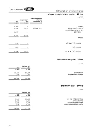 באורים לדוחות הכספיים ליום 31 בדצמבר 2013 
השקעות בערבון מוגבל 
28 
באור 15 - הלוואות ואשראי לזמן קצר מבנקים 
ההרכב: 
שיעורי ריבית משתנה 
שנתית ליום ליום 31 בדצמבר 
2012 2013 31 בדצמבר 2013 
% אלפי ₪ אלפי ₪ 
לא צמוד - 17,015 
31,378 29,212 בהצמדה למטבע חוץ (*) ליבור 1.50%+ 
חלויות שוטפות של הלוואות 
מבנקים (*) - 10,545 
58,938 29,212 
(*) כולל: 
בהצמדה ללירה שטרלינג - 2,110 
בהצמדה לאירו - 8,435 
31,378 בהצמדה לדולר של ארה"ב 29,212 
באור 16 - ספקים ונותני שירותים 
ההרכב: 
ליום 31 בדצמבר 
2012 2013 
אלפי ₪ אלפי ₪ 
681,750 חובות פתוחים 706,657 
4,198 המחאות ושטרות לפרעון 3,806 
685,948 710,463 
באור 17 - זכאים ויתרות זכות 
ההרכב: 
ליום 31 בדצמבר 
2012 2013 
אלפי ₪ אלפי ₪ 
97,844 עובדים ומוסדות בגין שכר 122,213 
21,095 מוסדות אחרים 23,256 
60,682 הפרשה לחופשה והבראה 59,337 
9,548 זכאים אחרים והוצאות לשלם 19,170 
189,169 223,976 
 