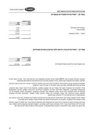 באורים לדוחות הכספיים ליום 31 בדצמבר 2013 
השקעות בערבון מוגבל 
29 
באור 18 - התחייבויות לתאגידים בנקאיים 
ליום 31 בדצמבר 
2012 2013 
אלפי ₪ אלפי ₪ 
צמודות לירה שטרלינג - 5,480 
צמודות אירו - 8,435 
13,915 - 
בניכוי - חלויות שוטפות - 10,545 
3,370 - 
באור 19 - התחייבויות בגין רכישת חלק המיעוט בחברות מאוחדות 
ליום 31 בדצמבר 
2012 2013 
אלפי ₪ אלפי ₪ 
357,104 בגין אופציות מכר של מיעוט בחברות מאוחדות 342,514 
לבעלי מניות המיעוט בשותפות בה היא מחזיקה 51% . במידה ובעלי מניות (PUT) הקבוצה העניקה אופציות מכר 
המיעוט יממשו את האופציה שברשותם, תהיה הקבוצה מחויבת לרכוש מהם את החזקותיהם בשותפות. 
האופציות מוצגות בערכן ההתחייבותי כוללות מרכיב ודאי כגון הלוואה ודיבידנד שהוכרז וכן מרכיב בסך 319,743 
339,098 אלפי ₪), אשר חושב על ידי מעריך חיצוני, כדלקמן: אלפי ₪ (שנת 2012 
מחיר המימוש של האופציה נקבע לפי מכפיל 16 כפי שנקבע בהסכם, המוכפל ברווח הנקי הצפוי בעת המימוש, 
ובהתאמות מסוימות, ובתוספת התחייבות עתידית לחלוקת דיבידנדים ותזרימים נוספים חזויים המשולמים 
למיעוט עד ליום המימוש, בגין היותו שותף, בתקופה שעד למימוש האופציה. האופציות ניתנות למימוש על ידי 
המיעוט בשנה הרביעית ועד השנה השמינית וכן בשנה הארבע עשרה לעסקה. הסכומים מהוונים מהמועד 
.( האופטימאלי הניתן למימוש על ידי המיעוט, (שנת 2023 
כאמור לעיל הקבוצה מציגה את התחייבותה לרכוש את זכויות המיעוט כהתחייבות שנמדדת, לפי הערך הנוכחי של 
מחיר המימוש של האופציה. ההפרש בין ההתחייבות לחלקה של החברה בשווי המאזני נזקף למוניטין. 
בכל שנה מעדכנת החברה את צפי הרווח הנקי של השותפות לפיו מחושבת ההתחייבות. נכון לתאריך המאזן העדכון 
הביא לירידה בהתחייבות כנגד ירידה במוניטין בסך 6,259 אלפי ₪. הוצאות המימון שנרשמו ברווח והפסד, בגין 
14,077 אלפי ₪). ערך הזמן של הכסף, עבור התחייבות זו בשנת 2013 הסתכמו ל- 15,092 אלפי ₪ (שנת 2012 
 