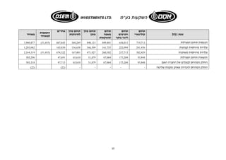 10 
שנת 2011 
תחום 
קולינארי 
תחום 
חטיפים 
ודגני בוקר 
תחום 
מאפה 
ומשקאות 
תחום מזון 
מוכן 
תחום מזון 
לתינוקות 
אחרים 
התאמות 
למאוחד 
מאוחד 
3,960,877 (51,455) הכנסות תחום הפעילות 887,843 369,249 890,115 489,401 656,011 719,713 
עלויות מיוחסות קבועות 1,293,062 163,830 136,638 366,309 161,755 223,094 241,436 
2,164,519 (51,455) עלויות מיוחסות משתנות 676,322 167,001 471,927 260,582 257,713 382,429 
תוצאות תחום הפעילות 503,296 47,691 65,610 51,879 67,064 175,204 95,848 
החלק המיוחס לבעלים של החברה האם 503,318 47,713 65,610 51,879 67,064 175,204 95,848 
(22) ( החלק המיוחס לזכויות שאינן מקנות שליטה - - - - - ( 22 
 