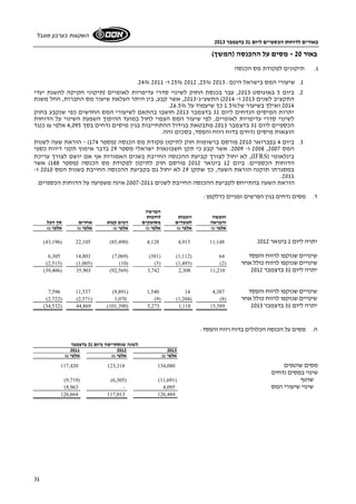 באורים לדוחות הכספיים ליום 31 בדצמבר 2013 
השקעות בערבון מוגבל 
31 
באור 20 - מסים על ההכנסה (המשך) 
ג. תיקונים לפקודת מס הכנסה 
.24% 25% ו- 2011 2012 ,25% 1. שיעורי המס בישראל הינם: 2013 
2. ביום 5 באוגוסט 2013 , עבר בכנסת החוק לשינוי סדרי עדיפויות לאומיים (תיקוני חקיקה להשגת יעדי 
התקציב לשנים 2013 ו- 2014 ) התשע"ג- 2013 , אשר קבע, בין היתר העלאת שיעור מס החברות, החל משנת 
. 2014 ואילך בשיעור של 1.5% כך שיעמוד על 26.5% 
יתרות המיסים הנדחים ליום 31 בדצמבר 2013 חושבו בהתאם לשיעורי המס החדשים כפי שנקבע בחוק 
לשינוי סדרי עדיפויות לאומיים, לפי שיעור המס הצפוי לחול במועד ההיפוך השפעת השינוי על הדוחות 
הכספיים ליום 31 בדצמבר 2013 מתבטאת בגידול ההתחייבות בגין מיסים נדחים בסך 4,095 אלפי ₪ כנגד 
הוצאות מיסים נדחים בדוח רווח והפסד, בסכום זהה. 
3. ביום 4 בפברואר 2010 פורסם ברשומות חוק לתיקון פקודת מס הכנסה (מספר 174 ) - הוראת שעה לשנות 
2008 ו- 2009 . אשר קבע כי תקן חשבונאות ישראלי מספר 29 בדבר אימוץ תקני דיווח כספי , המס 2007 
לא יחול לצורך קביעת ההכנסה החייבת בשנים האמורות אף אם יושם לצורך עריכת ,(IFRS) בינלאומי 
הדוחות הכספיים. ביום 12 בינואר 2012 פורסם חוק לתיקון לפקודת מס הכנסה (מספר 188 ) אשר 
במסגרתו תוקנה הוראת השעה, כך שתקן 29 לא יחול גם בקביעת ההכנסה החייבת בשנות המס 2010 ו- 
.2011 
הוראת השעה בהתייחס לקביעת ההכנסה החייבת לשנים 2007-2011 אינה משפיעה על הדוחות הכספיים. 
ד. מסים נדחים בגין הפרשים זמניים כדלקמן: 
הפרשה 
חופשה הטבות לחובות 
והבראה לעובדים מסופקים רכוש קבוע אחרים סך הכל 
אלפי ₪ אלפי ₪ אלפי ₪ אלפי ₪ אלפי ₪ אלפי ₪ 
(43,196) 22,105 (85,490) 4,128 4,913 11,148 יתרה ליום 1 בינואר 2012 
6,305 14,803 (7,069) (381) (1,112) שינויים שנזקפו לרווח והפסד 64 
(2,515) (1,005) (10) (5) (1,493) ( שינויים שנזקפו לרווח כולל אחר ( 2 
(39,406) 35,903 (92,569) 3,742 2,308 11,210 יתרה ליום 31 בדצמבר 2012 
7,596 11,537 (9,891) 1,540 14 שינויים שנזקפו לרווח והפסד 4,387 
(2,722) (2,571) 1,070 (9) (1,204) ( שינויים שנזקפו לרווח כולל אחר ( 8 
(34,532) 44,869 (101,390) 5,273 1,118 15,589 יתרה ליום 31 בדצמבר 2013 
ה. מסים על הכנסה הכלולים בדוח רווח והפסד: 
לשנה שנסתיימה ביום 31 בדצמבר 
2011 2012 2013 
אלפי ₪ אלפי ₪ אלפי ₪ 
117,420 123,318 מסים שוטפים 134,080 
שינוי במסים נדחים 
(9,719) (6,305) ( שוטף ( 11,691 
18,963 - שינוי שיעורי המס 4,095 
126,664 117,013 126,484 
 