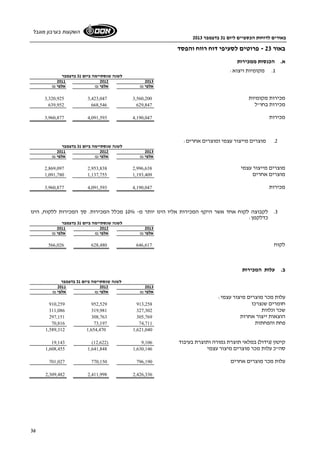 באורים לדוחות הכספיים ליום 31 בדצמבר 2013 
השקעות בערבון מוגבל 
36 
באור 23 - פרוטים לסעיפי דוח רווח והפסד 
א. הכנסות ממכירות 
1. מקומיות ויצוא: 
לשנה שנסתיימה ביום 31 בדצמבר 
2011 2012 2013 
אלפי ₪ אלפי ₪ אלפי ₪ 
3,320,925 3,423,047 מכירות מקומיות 3,560,200 
639,952 668,546 מכירות בחו"ל 629,847 
3,960,877 4,091,593 מכירות 4,190,047 
2. מוצרים מייצור עצמי ומוצרים אחרים: 
לשנה שנסתיימה ביום 31 בדצמבר 
2011 2012 2013 
אלפי ₪ אלפי ₪ אלפי ₪ 
2,869,097 2,953,838 מוצרים מייצור עצמי 2,996,638 
1,091,780 1,137,755 מוצרים אחרים 1,193,409 
3,960,877 4,091,593 מכירות 4,190,047 
3. לקבוצה לקוח אחד אשר היקף המכירות אליו הינו יותר מ- 10% מכלל המכירות. סך המכירות ללקוח, הינו 
כדלקמן: 
לשנה שנסתיימה ביום 31 בדצמבר 
2011 2012 2013 
אלפי ₪ אלפי ₪ אלפי ₪ 
566,026 628,480 לקוח 646,617 
ב. עלות המכירות 
לשנה שנסתיימה ביום 31 בדצמבר 
2011 2012 2013 
אלפי ₪ אלפי ₪ אלפי ₪ 
עלות מכר מוצרים מיצור עצמי: 
910,259 952,529 חומרים שנצרכו 913,258 
311,086 319,981 שכר ונלוות 327,302 
297,151 308,763 הוצאות ייצור אחרות 305,769 
70,816 73,197 פחת והפחתות 74,711 
1,589,312 1,654,470 1,621,040 
19,143 (12,622) קיטון (גידול) במלאי תוצרת גמורה ותוצרת בעיבוד 9,106 
1,608,455 1,641,848 סה"כ עלות מכר מוצרים מיצור עצמי 1,630,146 
701,027 770,150 עלות מכר מוצרים אחרים 796,190 
2,309,482 2,411,998 2,426,336 
 