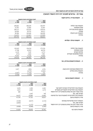 באורים לדוחות הכספיים ליום 31 בדצמבר 2013 
השקעות בערבון מוגבל 
37 
באור 23 - פרוטים לסעיפי דוח רווח והפסד (המשך) 
ג. הוצאות מכירה, שיווק והפצה 
לשנה שנסתיימה ביום 31 בדצמבר 
2011 2012 2013 
אלפי ₪ אלפי ₪ אלפי ₪ 
299,862 309,249 הוצאות שכר ונלוות 320,707 
33,783 32,405 פחת והפחתות 32,507 
249,313 224,103 פרסום וקדום מכירות 239,674 
82,958 92,722 עמלות 94,317 
96,588 103,644 הוצאות רכב והובלה 104,589 
116,255 123,487 אחרות 137,039 
878,759 885,610 928,833 
ד. הוצאות הנהלה וכלליות 
לשנה שנסתיימה ביום 31 בדצמבר 
2011 2012 2013 
אלפי ₪ אלפי ₪ אלפי ₪ 
147,632 156,210 הוצאות שכר ונלוות 177,374 
37,748 43,923 פחת והפחתות 40,270 
6,129 7,105 אחזקת מבנים 6,715 
(273) 2,464 חובות מסופקים ואבודים 7,901 
79,292 73,260 אחרות 74,060 
270,528 282,962 306,320 
ה. הכנסות (הוצאות) אחרות, נטו 
לשנה שנסתיימה ביום 31 בדצמבר 
2011 2012 2013 
אלפי ₪ אלפי ₪ אלפי ₪ 
1,017 (503) ( רווח (הפסד) ממימוש רכוש קבוע ( 155 
- (4,759) ( הוצאות ארגון מחדש ( 3,262 
(3,847) (1,768) אחרות 532 
(2,830) (7,030) (2,885) 
ו. הכנסות והוצאות מימון 
לשנה שנסתיימה ביום 31 בדצמבר 
2011 2012 2013 
אלפי ₪ אלפי ₪ אלפי ₪ 
5,478 1,220 הוצאות בגין התחייבויות ואשראי לזמן קצר 6,583 
1,073 2,940 הוצאות בגין התחייבויות לתאגידים בנקאיים 2,179 
שינוי בשווי הוגן של נכסים פיננסים דרך רווח והפסד - - 460 
- 3,958 הפרשי שער, נטו 799 
34,527 25,608 הוצאות בגין התחייבויות לאופציות מכר של המיעוט 15,092 
41,538 33,726 סה"כ הוצאות מימון 24,653 
(3,102) (2,817) ( הכנסות ריבית מפיקדונות בבנקים ( 1,512 
( הפרשי שער, נטו - - ( 6,802 
- (1,271) ( שינוי בשווי הוגן של נכסים פיננסים דרך רווח והפסד ( 380 
(9,904) (4,088) ( סה"כ הכנסות מימון ( 1,892 
31,634 29,638 הוצאות מימון נטו 22,761 
 