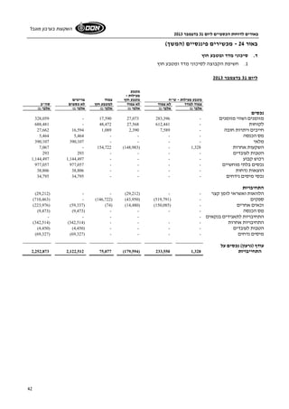 באורים לדוחות הכספיים ליום 31 בדצמבר 2013 
השקעות בערבון מוגבל 
42 
באור 24 - מכשירים פיננסיים (המשך) 
ד. סיכוני מדד ומטבע חוץ 
1. חשיפת הקבוצה לסיכוני מדד ומטבע חוץ 
ליום 31 בדצמבר 2013 
מטבע 
פעילות - 
מטבע פעילות - ש"ח מטבע חוץ צמוד פריטים 
צמוד למדד לא צמוד לא צמוד למטבע חוץ לא כספים סה"כ 
אלפי ₪ אלפי ₪ אלפי ₪ אלפי ₪ אלפי ₪ אלפי ₪ 
נכסים 
328,059 - 17,590 27,073 מזומנים ושווי מזומנים - 283,396 
688,481 - 48,472 27,568 לקוחות - 612,441 
27,662 16,594 1,089 2,390 חייבים ויתרות חובה - 7,589 
5,464 מס הכנסה - - - - 5,464 
390,107 מלאי - - - - 390,107 
7,067 - 154,722 (148,983) - השקעות אחרות 1,328 
293 הטבות לעובדים - - - - 293 
1,144,497 רכוש קבוע - - - - 1,144,497 
977,057 נכסים בלתי מוחשיים - - - - 977,057 
38,806 הוצאות נדחות - - - - 38,806 
34,795 נכסי מיסים נידחים - - - - 34,795 
התחיבויות 
(29,212) - - ( הלוואות ואשראי לזמן קצר - - ( 29,212 
(710,463) - (146,722) (43,950) ( ספקים - ( 519,791 
(223,976) (59,337) (74) (14,480) ( זכאים אחרים - ( 150,085 
(9,473) ( מס הכנסה - - - - ( 9,473 
התחיבויות לתאגידים בנקאים - - - - - 
(342,514) ( התחיבויות אחרות - - - - ( 342,514 
(4,450) ( הטבות לעובדים - - - - ( 4,450 
(69,327) ( מיסים נדחים - - - - ( 69,327 
עודף (גרעון) נכסים על 
2,252,873 2,122,512 75,077 (179,594) 233,550 התחייבויות 1,328 
 