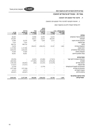 באורים לדוחות הכספיים ליום 31 בדצמבר 2013 
השקעות בערבון מוגבל 
43 
באור 24 - מכשירים פיננסיים (המשך) 
ד. סיכוני מדד ומטבע חוץ (המשך) 
1. חשיפת הקבוצה לסיכוני מדד ומטבע חוץ (המשך) 
דוח בסיסי הצמדה ליום 31 בדצמבר 2012 
מטבע 
פעילות - 
מטבע פעילות - ש"ח מטבע חוץ צמוד פריטים 
צמוד למדד לא צמוד לא צמוד למטבע חוץ לא כספים סה"כ 
אלפי ₪ אלפי ₪ אלפי ₪ אלפי ₪ אלפי ₪ אלפי ₪ 
נכסים 
60,265 - 10,960 32,895 מזומנים ושווי מזומנים - 16,410 
676,445 - 48,612 24,874 לקוחות - 602,959 
37,896 25,278 1,067 7,838 חייבים ויתרות חובה - 3,713 
7,416 מס הכנסה - - - - 7,416 
406,724 מלאי - - - - 406,724 
13,670 - 228,353 (228,353) 12,187 השקעות אחרות 1,483 
1,127,990 רכוש קבוע - - - - 1,127,990 
1,025,654 נכסים בלתי מוחשיים - - - - 1,025,654 
37,669 הוצאות נדחות - - - - 37,669 
30,441 נכסי מיסים נידחים - - - - 30,441 
התחייבויות 
(58,938) - (8,435) (33,488) ( הלוואות ואשראי לזמן קצר - ( 17,015 
(685,948) - (173,005) (34,695) ( ספקים - ( 478,248 
(189,169) (60,682) (884) (12,325) ( זכאים אחרים - ( 115,278 
(11,813) ( מס הכנסה ( 11,813 
(3,370) - ( התחיבויות לתאגידים בנקאים - - ( 3,370 
(357,104) ( התחיבויות אחרות - - - - ( 357,104 
(4,537) ( הטבות לעובדים - - - - ( 4,537 
(69,847) ( מיסים נדחים - - - - ( 69,847 
עודף (גרעון) נכסים על 
2,043,444 2,157,189 106,668 (246,624) 24,728 התחייבויות 1,483 
 