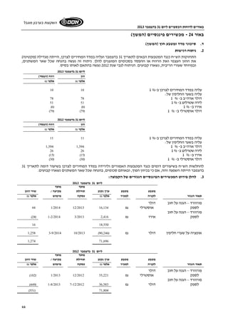 באורים לדוחות הכספיים ליום 31 בדצמבר 2013 
השקעות בערבון מוגבל 
44 
באור 24 - מכשירים פיננסיים (המשך) 
ד. סיכוני מדד ומטבע חוץ (המשך) 
2. ניתוח רגישות 
התחזקות הש"ח כנגד המטבעות הבאים לתאריך 31 בדצמבר ועליה במדד המחירים לצרכן, הייתה מגדילה (מקטינה) 
את ההון העצמי ואת הרווח או ההפסד בסכומים המוצגים להלן. ניתוח זה נעשה בהנחה שכל שאר המשתנים, 
ובמיוחד שעורי הריבית, נשארו קבועים. הניתוח לגבי שנת 2012 נעשה בהתאם לאותו בסיס. 
ליום 31 בדצמבר 2013 
הון רווח (הפסד) 
אלפי ₪ אלפי ₪ 
10 10 עליה במדד המחירים לצרכן ב-% 1 
עליה בשער החליפין של: 
78 78 דולר ארה"ב ב- % 1 
51 51 לירה שטרלינג ב - % 1 
(6) (6) אירו ב- % 1 
(79) (79) דולר אוסטרלי ב- % 1 
ליום 31 בדצמבר 2012 
הון רווח (הפסד) 
אלפי ₪ אלפי ₪ 
11 11 עליה במדד המחירים לצרכן ב-% 1 
עליה בשער החליפין של: 
1,394 1,394 דולר ארה"ב ב- % 1 
26 26 לירה שטרלינג ב - % 1 
(15) (15) אירו ב- % 1 
(30) (30) דולר אוסטרלי ב- % 1 
להחלשות הש"ח בשיעורים דומים כנגד המטבעות האמורים ולירידה במדד המחירים לצרכן בשיעור דומה לתאריך 31 
בדצמבר הייתה השפעה זהה, אם כי בכיוון הפוך, ובאותם סכומים, בהנחה שכל שאר המשתנים נשארו קבועים. 
3. להלן פירוט המכשירים הפיננסיים הנגזרים של הקבוצה: 
ליום 31 בדצמבר 2013 
מועד מועד 
מטבע מטבע ערך נקוב תחילת פקיעה / שווי הוגן 
תאור הנגזר לקניה למכיר 
ה 
אלפי ₪ עסקה מימוש אלפי ₪ 
פ ורוורד – הגנה על חוב ד ולר 
44 1/2014 12/2013 לספק אוסטרלי ₪ 16,134 
פורוורד – הגנה על חוב 
(28) 1-2/2014 3/2013 לספק אירו ₪ 2,416 
18,550 
16 
אופציה על שערי חליפין 
דולר 
₪ 
(90,246) 
10/2013 
3-9/2014 
1,258 
71,696 
1,274 
ליום 31 בדצמבר 2012 
מועד מועד 
מטבע מטבע ערך נקוב תחילת פקיעה / שווי הוגן 
תאור הנגזר לקניה למכיר 
ה 
אלפי ₪ עסקה מימוש אלפי ₪ 
פ ורוורד – הגנה על חוב ד ולר 
(102) 1/2013 12/2012 לספק אוסטרלי ₪ 35,221 
פורוורד – הגנה על חוב 
(449) 1-8/2013 7-12/2012 לספק דולר ₪ 36,583 
71,804 
(551) 
 