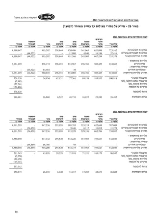 באורים לדוחות הכספיים ליום 31 בדצמבר 2013 
השקעות בערבון מוגבל 
48 
באור 26 - מידע על מגזרי פעילות על בסיס מאוחד (המשך) 
לשנה שנסתיימה ביום 31 בדצמבר 2013 
חטיפים 
ודגני מאפה מזון מזון התאמה 
קולינארי בוקר ומשקאות מוכן תינוקות אחר למאוחד מאוחד 
אלפי ₪ אלפי ₪ אלפי ₪ אלפי ₪ אלפי ₪ אלפי ₪ אלפי ₪ אלפי ₪ 
4,190,047 - 995,592 358,644 920,486 541,065 651,098 מכירות לחיצוניים 723,162 
- (64,522) - - 11,080 4,840 16,186 מכירות למגזרים אחרים 32,416 
4,190,047 (64,522) 995,592 358,644 931,566 545,905 667,284 סה"כ מכירות המגזר 755,578 
עלויות מיוחסות - 
3,661,489 - 896,174 296,493 853,967 456,766 503,429 מחיצוניים 654,660 
עלויות מיוחסות - 
- (64,522) 64,484 - ממגזרים אחרים - - - 38 
3,661,489 (64,522) 960,658 296,493 854,005 456,766 503,429 סה"כ עלויות מיוחסות 654,660 
528,558 - 34,934 62,151 77,561 89,139 163,855 תוצאות המגזר 100,918 
( הוצאות שלא הוקצו, נטו ( 2,885 
( עלויות מימון, נטו ( 22,761 
( מיסים על הכנסה ( 126,484 
רווח לתקופה 376,428 
148,681 26,860 6,522 48,710 16,855 23,249 פחת והפחתות 26,485 
לשנה שנסתיימה ביום 31 בדצמבר 2012 
חטיפים 
ודגני מאפה מזון מזון התאמה 
קולינארי בוקר ומשקאות מוכן תינוקות אחר למאוחד מאוחד 
אלפי ₪ אלפי ₪ אלפי ₪ אלפי ₪ אלפי ₪ אלפי ₪ אלפי ₪ אלפי ₪ 
4,091,593 - 947,236 355,058 905,783 523,219 652,688 מכירות לחיצוניים 707,609 
- (56,859) - - 9,446 6,117 10,018 מכירות למגזרים אחרים 31,278 
4,091,593 (56,859) 947,236 355,058 915,229 529,336 662,706 סה"כ מכירות המגזר 738,887 
עלויות מיוחסות - 
3,580,050 - 847,442 295,830 843,226 457,985 493,527 מחיצוניים 642,040 
עלויות מיוחסות - 
- (56,859) 56,766 - ממגזרים אחרים - - - 93 
3,580,050 (56,859) 904,208 295,830 843,319 457,985 493,527 סה"כ עלויות מיוחסות 642,040 
511,543 - 43,028 59,228 71,910 71,351 169,179 תוצאות המגזר 96,847 
( הוצאות שלא הוקצו, נטו ( 7,550 
( עלויות מימון, נטו ( 29,638 
( מיסים על הכנסה ( 117,013 
רווח לתקופה 357,342 
150,875 26,658 6,440 51,217 17,285 22,673 פחת והפחתות 26,602 
 
