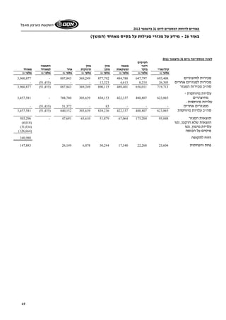 באורים לדוחות הכספיים ליום 31 בדצמבר 2013 
השקעות בערבון מוגבל 
49 
באור 26 - מידע על מגזרי פעילות על בסיס מאוחד (המשך) 
לשנה שנסתיימה ביום 31 בדצמבר 2011 
חטיפים 
ודגני מאפה מזון מזון התאמה 
קולינארי בוקר ומשקאות מוכן תינוקות אחר למאוחד מאוחד 
אלפי ₪ אלפי ₪ אלפי ₪ אלפי ₪ אלפי ₪ אלפי ₪ אלפי ₪ אלפי ₪ 
3,960,877 - 887,843 369,249 877,792 484,788 647,797 מכירות לחיצוניים 693,408 
- (51,455) - - 12,323 4,613 8,214 מכירות למגזרים אחרים 26,305 
3,960,877 (51,455) 887,843 369,249 890,115 489,401 656,011 סה"כ מכירות המגזר 719,713 
עלויות מיוחסות - 
3,457,581 - 788,780 303,639 838,153 422,337 480,807 מחיצוניים 623,865 
עלויות מיוחסות - 
- (51,455) 51,372 - ממגזרים אחרים - - - 83 
3,457,581 (51,455) 840,152 303,639 838,236 422,337 480,807 סה"כ עלויות מיוחסות 623,865 
503,296 - 47,691 65,610 51,879 67,064 175,204 תוצאות המגזר 95,848 
( הוצאות שלא הוקצו, נטו ( 4,018 
( עלויות מימון, נטו ( 31,634 
( מיסים על הכנסה ( 126,664 
רווח לתקופה 340,980 
147,883 26,149 6,078 50,244 17,540 22,268 פחת והפחתות 25,604 
 