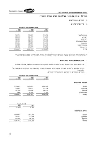 באורים לדוחות הכספיים ליום 31 בדצמבר 2013 
השקעות בערבון מוגבל 
50 
באור 26 - מידע על מגזרי פעילות על בסיס מאוחד (המשך) 
ב. גילויים ברמת הישות 
1. מידע בדבר מוצרים 
לשנה שנסתיימה ביום 31 בדצמבר 
2011 2012 2013 
אלפי ₪ אלפי ₪ אלפי ₪ 
719,713 738,887 מזון קולינארי 755,578 
512,610 511,317 חטיפים 514,788 
143,401 151,389 דגני בוקר 152,496 
489,401 529,336 מאפה ומשקאות 545,905 
890,115 915,229 מזון מוכן 931,566 
369,249 355,058 מזון לתינוקות 358,644 
836,388 890,377 אחרים (*) 931,070 
3,960,877 4,091,593 סה"כ 4,190,047 
(*) בתוך מסגרת זו אין אף קבוצת מוצרים ששיעור הכנסותיה מהווה 10% או יותר מסך הכנסות התאגיד. 
2. מידע על בסיס אזורים גיאוגרפיים 
ארץ מושבה של החברה הינה ישראל והחברה פועלת ומפיקה את הכנסותיה בישראל, אירופה וארה"ב. 
בהצגת המידע על בסיס מגזרים גיאוגרפיים, הכנסות המגזר מבוססות על המיקום הגיאוגרפי של 
הלקוחות. 
הנכסים מבוססים על המיקום הגיאוגרפי של הנכסים. 
לשנה שנסתיימה ביום 31 בדצמבר 
2011 2012 2013 
אלפי ₪ אלפי ₪ אלפי ₪ 
הכנסות מחיצוניים 
3,320,925 3,423,047 ישראל 3,560,200 
279,887 300,252 אמריקה 277,918 
351,599 356,596 אירופה 340,670 
8,466 11,698 שאר העולם 11,260 
3,960,877 4,091,593 מאוחד 4,190,048 
ליום 31 בדצמבר 
2012 2013 
אלפי ₪ אלפי ₪ 
נכסים לא שוטפים 
1,860,473 ישראל 1,872,496 
203,011 אמריקה 181,664 
127,829 אירופה 106,200 
2,191,313 מאוחד 2,160,360 
 