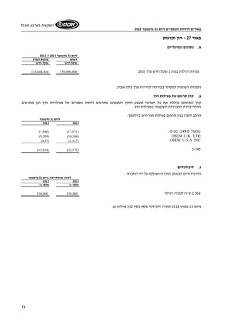 באורים לדוחות הכספיים ליום 31 בדצמבר 2013 
השקעות בערבון מוגבל 
51 
באור 27 - הון וקרנות 
א. נתונים נומינליים 
ליום 31 בדצמבר 2013 ו- 2012 
רשום מונפק ונפרע 
שקל חדש שקל חדש 
110,644,444 מניות רגילות בנות 1 שקל חדש ערך נקוב 150,000,000 
המניות רשומות למסחר בבורסה לניירות ערך בתל-אביב. 
ב. קרן תרגום של פעילות חוץ 
קרן התרגום כוללת את כל הפרשי מטבע החוץ הנובעים מתרגום דוחות כספיים של פעילויות חוץ וכן מתרגום 
התחייבויות המגדרות השקעות בפעילות חוץ. 
הרכב הקרן בגין תרגום פעילות חוץ הינו כדלקמן: 
ליום 31 בדצמבר 
2012 2013 
(1,988) ( טבעול ( 1993 ) בע"מ ( 17,971 
(9,209) (10,584) OSEM U.K. LTD 
(837) (3,817) OSEM U.S.A INC 
(12,034) ( סה"כ ( 32,372 
ג. דיבידנדים 
הדיבידנדים הבאים הוכרזו ושולמו על ידי החברה: 
לשנה שנסתיימה ביום 31 בדצמבר 
2012 2013 
אלפי ₪ אלפי ₪ 
150,000 1.356 ש"ח למניה רגילה 150,000 
ביום 13 במרץ 2014 הוכרז דיבידנד נוסף בסך 150 מיליון ₪. 
 