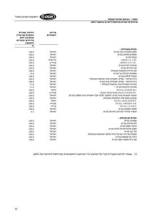נספח – רשימת חברות הקבוצה 
פרטים על חברות מוחזקות ליום 31 בדצמבר 2013 
השקעות בערבון מוגבל 
52 
מדינת 
התאגדות 
החזקה במניות 
המקנות במישרין 
ובעקיפין חלק 
ברווחים ובזכויות 
ההצבעה 
% 
חברות מאוחדות - 
אסם תעשיות מזון בע"מ ישראל 100.0 
אסמים ( 1954 ) בע"מ ישראל 100.0 
גבעול בע"מ ישראל 100.0 
בריטניה 100.0 OSEM U.K. LTD. 
ארה"ב 100.0 OSEM U.S.A. INC. 
מגדנות הבית בע"מ ישראל 100.0 
נגה גלידות בע"מ ישראל 100.0 
נגה גלידות שותפות מוגבלת ישראל 100.0 
אסמים חבילות שי בע"מ ישראל 74.0 
טבעול ( 1993 ) בע"מ ישראל 100.0 
בית השיטה - עסיס, תעשיות מזון שותפות מוגבלת ישראל 100.0 
בית השיטה - עסיס, תעשיות מזון בע"מ ישראל 100.0 
מטרנה תעשיות מזון שותפות מוגבלת * ישראל 51.0 
מטרנה החזקות בע"מ * ישראל 51.0 
הולנד 100.0 TIVALL EUROPE B.V 
ארה"ב 100.0 TRIBE MEDITERRANEAN FOODS INC. 
טבעול תעשיות מזון בע"מ (לשעבר סלטי צבר תעשיות מזון ( 1985 ) בע"מ) ישראל 100.0 
קבוצת אסם סחר (שותפות מוגבלת) ישראל 100.0 
הולנד 100.0 TIVALL HOLLAND B.V. 
שבדיה 100.0 TIVALL SWEDEN A.B. 
צ'כיה 100.0 TIVALL CZ S.R.O. 
אסמי מאפים בע"מ ישראל 100.0 
תאגיד מחזור יצרנים בישראל בע"מ ישראל 8.3 
חברות לא פעילות - 
אסטיב בע"מ ישראל 100.0 
לופ פרומין בע"מ ישראל 100.0 
עיטור אסם בע"מ ישראל 100.0 
אסם אינטרנשיונל פודס בע"מ ישראל 100.0 
עלי דגן בע"מ ישראל 100.0 
נסטלה פורינה ישראל חיות מחמד (שותפות מוגבלת) ישראל 100.0 
ביקר מן (מאפה) בע"מ ישראל 100.0 
מגן בית מאפה וקפה בע"מ ישראל 100.0 
. (*) מאחר וקיימת אופציית מכר של המיעוט הרי שההצגה החשבונאית מתייחסת להחזקה של 100% 
 