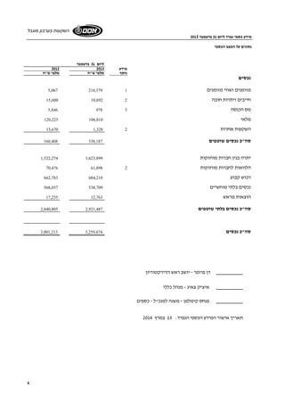 מידע כספי נפרד ליום 31 בדצמבר 2013 
השקעות בערבון מוגבל 
4 
נתונים על המצב הכספי 
ליום 31 בדצמבר 
2012 מידע 2013 
נוסף אלפי ש"ח אלפי ש"ח 
נכסים 
מזומנים ושווי מזומנים 5,067 218,379 1 
15,600 10,692 חייבים ויתרות חובה 2 
מס הכנסה 5,846 978 3 
מלאי 120,225 106,810 
השקעות אחרות 13,670 1,328 2 
סה"כ נכסים שוטפים 160,408 338,187 
1,522,274 יתרה בגין חברות מוחזקות 1,623,899 
70,476 61,898 הלוואות לחברות מוחזקות 2 
662,783 רכוש קבוע 684,218 
568,037 נכסים בלתי מוחשיים 538,709 
17,235 הוצאות מראש 12,763 
2,840,805 סה"כ נכסים בלתי שוטפים 2,921,487 
סה"כ נכסים 3,001,213 3,259,674 
דן פרופר - יושב ראש הדירקטוריון 
איציק צאיג - מנהל כללי 
פנחס קימלמן - משנה למנכ"ל - כספים 
תאריך אישור המידע הכספי הנפרד: 13 במרץ 2014 
 