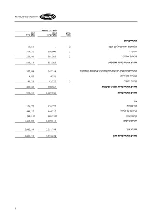 השקעות בערבון מוגבל 
5 
ליום 31 בדצמבר 
2012 מידע 2013 
נוסף אלפי ש"ח אלפי ש"ח 
התחייבויות 
17,015 - 2 
הלוואות ואשראי לזמן קצר 
319,152 316,000 2 
ספקים 
220,346 301,363 2 
זכאים אחרים 
556,513 617,363 
סה"כ התחייבויות שוטפות 
357,104 342,514 
התחייבויות בגין רכישת חלק המיעוט בחברות מוחזקות 
4,105 4,331 
הטבות לעובדים 
40,733 43,722 3 
מסים נדחים 
401,942 390,567 
סה"כ התחייבויות שאינן שוטפות 
958,455 1,007,930 
סה"כ התחייבויות 
הון 
176,772 176,772 
הון מניות 
444,212 444,212 
פרמיה על מניות 
(48,015) (68,353) 
קרנות הון 
1,469,789 1,699,113 
יתרת עודפים 
2,042,758 2,251,744 
סה"כ הון 
3,001,213 סה"כ התחייבויות והון 3,259,674 
 