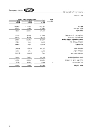מידע כספי נפרד ליום 31 בדצמבר 2013 
השקעות בערבון מוגבל 
6 
נתוני רווח והפסד 
מידע לשנה שנסתיימה ביום 31 בדצמבר 
2011 2012 נוסף 2013 
אלפי ₪ אלפי ₪ אלפי ₪ 
מכירות 1,093,859 1,331,697 1,351,197 
עלות המכירות 581,723 721,879 712,087 
רווח גולמי 512,136 609,818 639,110 
187,337 261,098 הוצאות מכירה, שווק והפצה 277,693 
הוצאות הנהלה וכלליות 69,268 87,299 99,478 
רווח תפעולי לפני הכנסות אחרות 255,531 261,421 261,939 
13,295 8,658 הכנסות אחרות, נטו 12,080 
רווח תפעולי 268,826 270,079 274,019 
(34,682) (23,347) ( הוצאות מימון ( 16,367 
11,311 6,364 הכנסות מימון 15,404 
(23,371) (16,983) ( הוצאות מימון, נטו ( 963 
165,893 167,769 רווח מחברות מוחזקות 176,993 
רווח לפני מסים על הכנסות 411,348 420,865 450,049 
70,296 63,979 74,064 מסים על הכנסה 3 
341,052 356,886 רווח לתקופה 375,985 
 