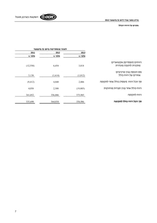 מידע כספי נפרד ליום 31 בדצמבר 2013 
השקעות בערבון מוגבל 
7 
נתונים על הרווח הכולל 
לשנה שנסתיימה ביום 31 בדצמבר 
2011 2012 2013 
אלפי ₪ אלפי ₪ אלפי ₪ 
רווחים (הפסדים) אקטוארים 
(12,550) 6,454 מתכנית להטבה מוגדרת 3,818 
מס הכנסה בגין מרכיבים 
3,138 (1,614) ( אחרים של רווח כולל ( 1,012 
(9,412) 4,840 סך הכל רווח (הפסד) כולל אחר לתקופה 2,806 
4,058 2,308 ( רווח כולל אחר בגין חברות מוחזקות ( 19,805 
341,052 356,886 רווח לתקופה 375,985 
335,698 364,034 סך הכל רווח כולל לתקופה 358,986 
 