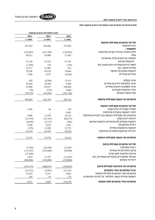 מידע כספי נפרד ליום 31 בדצמבר 2013 
השקעות בערבון מוגבל 
8 
נתונים על תזרימי מזומנים לשנה שנסתיימה ביום 31 בדצמבר 2013 
לשנה שנסתיימה ביום 31 בדצמבר 
2011 2012 2013 
אלפי ₪ אלפי ₪ אלפי ₪ 
תזרימי מזומנים מפעילות שוטפת 
341,052 356,886 רווח לתקופה 375,985 
התאמות : 
(165,893) (167,769) ( חלק החברה ברווחי חברות מוחזקות ( 176,993 
48,921 58,008 פחת 57,663 
הפחתה של נכסים בלתי מוחשיים 
27,149 27,753 והוצאות מראש 27,747 
(1,309) 130 ( הפסד (רווח) ממכירת רכוש קבוע, נטו ( 126 
23,371 16,983 עלויות מימון, נטו 963 
70,296 63,979 הוצאות מסים על הכנסה 74,064 
3,388 1,675 ( שינויים בנגזרים ( 4,642 
620 (8,596) שינוי במלאי 13,415 
76,426 25,508 שינוי בלקוחות וחייבים אחרים 4,940 
25,900 69,417 שינוי בספקים וזכאים אחרים 109,896 
(78) (174) שינוי בהטבות לעובדים 4,044 
(50,178) (81,036) ( מס הכנסה ששולם ( 101,746 
399,665 362,764 מזומנים נטו שנבעו מפעילות שוטפת 385,210 
תזרימי מזומנים מפעילות השקעה 
1,396 46 תמורה ממכירת רכוש קבוע 745 
- - החזר השקעה בחברות מוחזקות 8,861 
5,008 11,258 מזומנים נטו מפעילות השקעה בגין חברות מוחזקות 10,152 
(31,679) (53,767) ( רכישת רכוש קבוע ( 80,573 
(4,459) (5,313) ( השקעה בנכסים לא מוחשיים והוצאות מראש ( 206 
2,108 2,639 ריבית שהתקבלה 1,581 
(278) 13,288 השקעה בהשקעות אחרות 12,735 
61,259 65,425 דיבידנד שהתקבל מחברות מוחזקות 69,520 
33,355 33,576 מזומנים נטו שנבעו מפעילות השקעה 22,815 
תזרימי מזומנים מפעילות מימון 
(7,104) (26,244) ( ריבית ששולמה ( 2,149 
(112,787) (239,600) ( פרעון התחייבויות אחרות ( 30,904 
( פירעון הלוואות לזמן ארוך - - ( 37,500 
1,818 15,197 ( אשראי מתאגידים בנקאיים ומאחרים, נטו ( 11,834 
(300,000) (150,000) ( דיבידנד ששולם ( 150,000 
(455,573) (400,647) ( מזומנים נטו ששימשו לפעילות מימון ( 194,887 
(22,553) (4,307) שינוי במזומנים ושווי מזומנים 213,138 
31,679 9,331 מזומנים ושווי מזומנים לתחילת תקופה 5,067 
205 43 השפעת תנודות בשער החליפין על יתרות המזומנים 174 
9,331 5,067 מזומנים ושווי מזומנים לסוף תקופה 218,379 
 