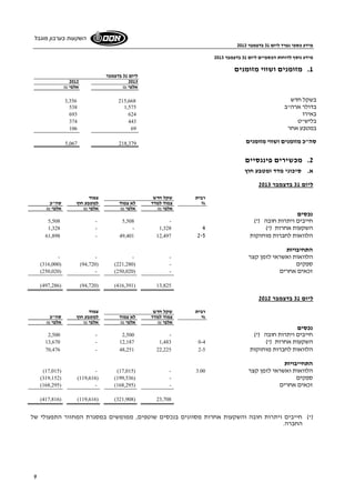 מידע כספי נפרד ליום 31 בדצמבר 2013 
השקעות בערבון מוגבל 
9 
מידע נוסף לדוחות הכספיים ליום 31 בדצמבר 2013 
1. מזומנים ושווי מזומנים 
ליום 31 בדצמבר 
2012 2013 
אלפי ₪ אלפי ₪ 
בשקל חדש 3,356 215,668 
538 בדולר ארה"ב 1,575 
693 באירו 624 
374 בליש"ט 443 
106 במטבע אחר 69 
5,067 
218,379 
סה"כ מזומנים ושווי מזומנים 
2. מכשירים פיננסיים 
א. סיכוני מדד ומטבע חוץ 
ליום 31 בדצמבר 2013 
רבית שקל חדש צמוד 
% צמוד למדד לא צמוד למטבע חוץ סה"כ 
אלפי ₪ אלפי ₪ אלפי ₪ אלפי ₪ 
נכסים 
5,508 - חייבים ויתרות חובה (*) - 5,508 
1,328 - - 1,328 השקעות אחרות (*) 4 
61,898 - 49,401 12,497 הלוואות לחברות מוחזקות 2-5 
התחיבויות 
הלוואות ואשראי לזמן קצר - - - - 
(316,000) (94,720) ( ספקים - ( 221,280 
(250,020) - ( זכאים אחרים - ( 250,020 
(497,286) (94,720) (416,391) 13,825 
ליום 31 בדצמבר 2012 
רבית שקל חדש צמוד 
% צמוד למדד לא צמוד למטבע חוץ סה"כ 
אלפי ₪ אלפי ₪ אלפי ₪ אלפי ₪ 
נכסים 
2,500 - חייבים ויתרות חובה (*) - 2,500 
13,670 - 12,187 1,483 השקעות אחרות (*) 0-4 
70,476 - 48,251 22,225 הלוואות לחברות מוחזקות 2-5 
התחייבויות 
(17,015) - (17,015) - הלוואות ואשראי לזמן קצר 3.00 
(319,152) (119,616) ( ספקים - ( 199,536 
(168,295) - ( זכאים אחרים - ( 168,295 
(417,816) (119,616) (321,908) 23,708 
(*) חייבים ויתרות חובה והשקעות אחרות מסווגים בנכסים שוטפים, ממומשים במסגרת המחזור התפעולי של 
החברה. 
 