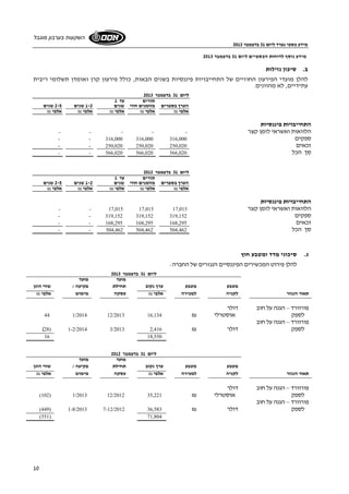 מידע כספי נפרד ליום 31 בדצמבר 2013 
השקעות בערבון מוגבל 
10 
מידע נוסף לדוחות הכספיים ליום 31 בדצמבר 2013 
ב. סיכון נזילות 
להלן מועדי הפירעון החוזיים של התחייבויות פיננסיות בשנים הבאות, כולל פירעון קרן ואומדן תשלומי ריבית 
עתידיים, לא מהוונים. 
ליום 31 בדצמבר 2013 
תזרים עד 1 
הערך בספרים מזומנים חוזי שנים 1-2 שנים 2-5 שנים 
אלפי ₪ אלפי ₪ אלפי ₪ אלפי ₪ אלפי ₪ 
התחייבויות פיננסיות 
הלוואות ואשראי לזמן קצר - - - - - 
ספקים - - 316,000 316,000 316,000 
זכאים - - 250,020 250,020 250,020 
סך הכל - - 566,020 566,020 566,020 
ליום 31 בדצמבר 2012 
תזרים עד 1 
הערך בספרים מזומנים חוזי שנים 1-2 שנים 2-5 שנים 
אלפי ₪ אלפי ₪ אלפי ₪ אלפי ₪ אלפי ₪ 
התחייבויות פיננסיות 
- - 17,015 17,015 הלוואות ואשראי לזמן קצר 17,015 
ספקים - - 319,152 319,152 319,152 
זכאים - - 168,295 168,295 168,295 
- - 504,462 סך הכל 504,462 504,462 
ג. סיכוני מדד ומטבע חוץ 
להלן פירוט המכשירים הפיננסיים הנגזרים של החברה: 
ליום 31 בדצמבר 2013 
מועד מועד 
מטבע מטבע ערך נקוב תחילת פקיעה / שווי הוגן 
תאור הנגזר לקניה למכירה אלפי ₪ עסקה מימוש אלפי ₪ 
פורוורד – הגנה על חוב דולר 
44 1/2014 12/2013 לספק אוסטרלי ₪ 16,134 
פורוורד – הגנה על חוב 
(28) 1-2/2014 3/2013 לספק דולר ₪ 2,416 
16 18,550 
ליום 31 בדצמבר 2012 
מועד מועד 
מטבע מטבע ערך נקוב תחילת פקיעה / שווי הוגן 
תאור הנגזר לקניה למכירה אלפי ₪ עסקה מימוש אלפי ₪ 
פורוורד – הגנה על חוב דולר 
(102) 1/2013 12/2012 לספק אוסטרלי ₪ 35,221 
פורוורד – הגנה על חוב 
(449) 1-8/2013 7-12/2012 לספק דולר ₪ 36,583 
(551) 71,804 
 