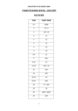 אסם השקעות בע"מ וחברות בנות 
חלק רביעי - פרטים נוספים על התאגיד 
תוכן עניינים 
מספר תקנה 
עמוד 
8ב(ט) 
2-3 
9ד - 9 
3 
10 ג - 10 
3 
11 
4 
12 
4 
13 
4 
14 
4 
20 
4 
21 
5-8 
21 א 
9 
22 
9-12 
24 א - 24 
13-14 
24 ב 
15 
25 א 
16 
26 
16-22 
26 א 
22-27 
26 ב - 27 
28 
28 
28 
29 (א) - 29 (ג) 
28 
29 א 
29 
1 
 