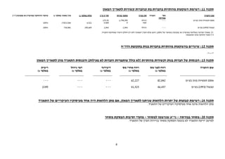 תקנה 11 : רשימת השקעות מהותיות בחברות בת ובחברות קשורות לתאריך המאזן 
4 
שם החברה מס' המניה 
בבורסה 
סוג מניה מספר מניות סה"כ ע"נ עלות באלפי ₪ ערך מאזני באלפי ₪ שיעור ההחזקה במישרין או בעקיפין (**) 
אסם תעשיות מזון בע"מ - - - רגילה 
יסוד 
1,758,595 
9 
175.93 
0.009 
4,521 
(*)523,564 
100% 
טבעול ( 1993 ) בע"מ - - - רגילה 
100% 730,081 190,605 1,043 1,043 
(*) מאחר ומדובר בשליטה במישרין או בעקיפין בשיעור של 100% , הוצג מלא הערך המאזני ולא רק החלק הישיר באחזקת החברה. 
(**) שעור החזקה בהון ובהצבעה. 
תקנה 12 : שינויים בהשקעות מהותיות בחברות בנות בתקופת הדו"ח 
."—" 
תקנה 13 : הכנסות של חברות בנות וקשורות מהותיות (לא כולל שותפויות וחברות לא פעילות) והכנסות התאגיד מהן לתאריך המאזן 
שם החברה רווח לפני מס 
באלפי ₪ 
רווח אחרי מס 
באלפי ₪ 
דיבידנד 
באלפי ₪ 
דמי ניהול 
באלפי ₪ 
ריבית 
באלפי ₪ 
אסם תעשיות מזון בע"מ 
- - - - - - - - - 62,227 82,842 
טבעול ( 1993 ) בע"מ 
(339) - - - - - - 41,525 46,457 
תקנה 14 : רשימת קבוצות של יתרות הלוואות שניתנו לתאריך המאזן, אם מתן הלוואות היה אחד מעיסוקיו העיקריים של התאגיד 
מתן הלוואות איננו אחד מעיסוקיו העיקריים של התאגיד. 
תקנה 20 : מסחר בבורסה - ני"ע שנרשמו למסחר - מועדי וסיבות הפסקת מסחר 
למיטב ידיעת התאגיד לא בוצעה הפסקת מסחר בניירות הערך של התאגיד. 
 