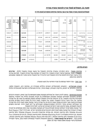 5 
תקנה 21 : תגמולים לבעלי עניין ולנושאי משרה בכירה 
תגמולים לנושאי משרה ובעלי עניין כפי שהוכרו בדוחות הכספיים לשנת הדו"ח 
שם 
תפקיד 
היקף 
משרה 
שיעור 
החזקה 
בהון 
התאגיד 
שכר 
(II) יסוד 
תנאים 
(III) סוציאליים 
(IV) מענק כספי 
אופציות פנטום 
שנזקפו בשנת 
(V) 2013 
גמול 
(VI) דירקטורים 
סה"כ שכר 
יסוד, תנאים 
סוציאליים, 
מענקים, 
אופציות פנטום 
שנזקפו בשנת 
2013 וגמול 
דירקטורים 
פיצוי חד פעמי 
בגין עלויות 
והפסדים בשנת 
2011 
עליית ערך 
עקב שיערוך 
של אופציות 
פנטום 
חסומות 
שניתנו 
בשנים 
(VII) קודמות 
1ד) 1,489,307 )540,000 1ג) 5,221,604 ) 1ב) 1,446,751 )963,811 1,264,627 צאיג איציק מנהל כללי ( 1א) מלאה 1,546,415 
לוטן עמרי 
מנכ"ל חטיבת מזון 
836,848 2,954,184 2ג) 207,048 ) 2ב) 551,122 )976,096 מוכן ( 2א) מלאה 1,219,918 
אימבר מאיר 
משנה למנכל תפעול 
1,546,448 3,217,055 3ב) 774,461 )543,666 878,414 3א) מלאה 1,020,514 ) 
קלימי זאב 
מנכ"ל נגה גלידות 
1,251,661 3,153,254 4ב) 735,441 )296,400 981,413 4א) מלאה 1,140,000 ) 
קימלמן 
פנחס 
משנה למנכל 
1,544,220 3,051,069 5ב) 774,466 )538,549 717,518 לכספים ( 5א) מלאה 1,020,536 
פרופר דן 
יו"ר הדירקטוריון 
6ד) 3,728,922 ) 6ג) 110,090 )1,102,736 922,509 6ב) 1,593,587 ) 6א) מלאה 0.08% ) 
פינקלשטיין 
אברהם 
יועץ לנושא כשרות 
7ג) 624,981 )133,412 7ב) 29,964 )461,605 / דירקטור ( 7א) 1.86% 
הערות כלליות: 
מדיניות תגמול - ביום 3.9.2013 אושרה מדיניות התגמול של נושאי משרה בתאגיד (להלן: "מדיניות .i 
התגמול") לאחר שנתקבל אישור וועדת התגמול, הדירקטוריון ואסיפת בעלי מניות התאגיד. לפרטים אודות 
הליך אישור המדיניות ולנוסח מדיניות התגמול ראו דוח מיידי של התאגיד מיום 29.7.2013 (מספר אסמכתא 
.(2013-01-103278 
שכר יסוד - שכר היסוד מבוסס על שכרו החודשי של נושא המשרה. .ii 
תנאים סוציאליים - התנאים הסוציאליים השונים כוללים משכורת 13 , אחזקת רכב, הוצאות טלפון, .iii 
ארוחות, עיתונים, שי לחגים, בדיקות רפואיות, קצבת ביגוד, זכויות סוציאליות והפרשות סוציאליות ונלוות 
כמקובל. 
מענקים (בונוסים) - בנוסף לרכיב השכר של מנהלים בקבוצת אסם (המבוסס על שכר בסיס, הטבות ורכיבים .iv 
נוספים) מוענקים למנהלים בקבוצה מענקים המבוססים על תכנית מענקים כללית של התאגיד בהתאם 
לעקרונות מדיניות התגמול. על פי הוראות מדיניות התגמול תשלום המענק מבוסס על תנאי סף של עמידה 
בשיעור של 75% מיעד הרווח התפעולי השנתי של התאגיד לשנת הדוח על בסיס דוחות כספיים שנתיים 
מאוחדים (תנאי אשר התקיים בפועל בשנת הדוח) וכן על עמידה ביעדי קבוצת אסם לשנת הדוח ועל עמידה 
של המנהלים השונים ביעדי היחידות העסקיות/אגפים המנוהלים על ידם לשנת הדוח. לפרטים נוספים 
לזכאות למענקים, אופן החישוב וסוגי היעדים השונים ראו פרק ג' למדיניות התגמול. 
יעדי קבוצת אסם לצרכי תשלום הבונוס למנהלים בכירים בקבוצת אסם בגין שנת 2013 מבוססים על תכנית 
Real Organic ) העבודה השנתית של קבוצת אסם לשנת 2013 והם מורכבים מחמישה יעדים: (א) גידול ריאלי 
שמשקלו 30% בחישוב (Organic Growth) שמשקלו 10% בחישוב הבונוס; (ב) צמיחה אורגאנית (Growth 
Free ) שמשקלו 40% בחישוב הבונוס; (ד) תזרים מזומנים (Operating Profit 1) הבונוס; (ג) רווחיות תפעולית 
שמשקלו 10% בחישוב הבונוס; (Market Share) שמשקלו 10% בחישוב הבונוס; ו-(ה) נתח שוק (Cash Flow 
(להלן ביחד: "היעדים של קבוצת אסם"); בהתאם לתוצאות התאגיד (במאוחד) לשנת 2013 , שיעור העמידה 
. המשוקלל ביעדי קבוצת אסם כאמור עמד על 106% 
 