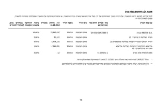 13 
תקנה 24 : החזקות בעלי עניין 
להלן פירוט, למיטב ידיעת התאגיד, של ניירות הערך המוחזקים על ידי בעלי עניין ונושאי משרה בכירה בתאגיד, או בחברה מוחזקת של התאגיד שפעילותה מהותית לתאגיד, 
סמוך לתאריך הדו"ח: 
שם בעל העניין מס' תעודת זהות/מס' 
חברה ברשם 
שם הנייר מספר הנייר ע"נ מוחזק בתאריך 
31.12.2013 
שיעור ההחזקה באחוזים בהון, 
בהצבעה ובסמכות למנות דירקטורים 
(*) (1) NESTLE S.A. 
63.68% 70,460,032 אסם השקעות 304014 CH‐550‐0067293‐5 
( חברה בשליטת דן פרופר** ( 2 
0.08% 93,122 אסם השקעות 304014 
( דורית ויצחק ירקוני** וחברות בשליטה משפחתית ( 3 
4.95% 5,479,155 אסם השקעות 304014 
אלישבע פינקלשטיין וחברות בשליטת אלישבע 
( ואברהם פינקלשטיין** ( 4 
1.86% 2,061,081 אסם השקעות 304014 
אסם תעשיות מזון בע"מ 
0.00% 12 51-045071-1 אסם השקעות 304014 
* כולל 5,439,017 מניות שרכשה נסטלה ביום 27.11.2013 מחברות באחזקת משפחת דן פרופר. 
** ה"ה דן פרופר, יצחק ירקוני ואברהם פינקלשטיין מכהנים כדירקטורים בתאגיד (ראו להלן פירוט אחזקותיהם). 
 
