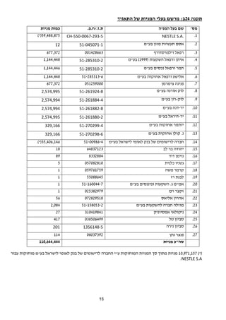 15 
תקנה 24 ב: מרשם בעלי המניות של התאגיד 
מס' שם בעל המניה ת.ז./ח.פ. כמות מניות 
(*)59,488,875 CH‐550‐0067‐293‐5 NESTLE S.A. .1 
12 51‐045071‐ 2. אסם תעשיות מזון בע"מ 1 
677,372 3. רפאל וילמרסדורף 001428663 
1,144,448 51‐285310‐ 4. איתן ורפאל השקעות ( 1999 ) בע"מ 2 
1,144,446 51‐285310‐ 5. תמר ורפאל נכסים בע"מ 2 
1,144,448 6. אלישע ורפאל אחזקות בע"מ 51-285313-6 
677,372 7. פנינה צימרמן 051259000 
2,574,995 51‐261924‐ 8. לוק אורנה בע"מ 8 
2,574,994 51‐261884‐ 9. לוק-רון בע"מ 4 
2,574,994 51‐261882‐ 10 . יר-דנה בע"מ 8 
2,574,995 51‐261880‐ 11 . יר-דוראל בע"מ 2 
329,166 51‐270299‐ 12 . יותמר אחזקות בע"מ 4 
329,166 51‐270298‐ 13 . נ. קולן אחזקות בע"מ 6 
(*)35,406,146 14 . חברה לרישומים של בנק לאומי לישראל בע"מ 51-00986-4 
18 15 . יהודה בר לב 64837123 
89 16 . נוימן דוד 8332884 
5 17 . גטניו כלנית 057082810 
1 18 . קרמר משה 059761759 
1 19 . לבנת רז 55088645 
1 20 . אמ"מ ג. השקעות ופיננסים בע"מ 51-160044-7 
1 21 . זקצר רם 025382979 
56 22 . אהרון אליאס 072829518 
2,084 23 . מוזלה חברה להשקעות בע"מ 51-158053-2 
27 24 . ניקולאי אמסיוניק 310419841 
417 25 . סביון טל 038506499 
201 1356148‐ 26 . סביון נירה 5 
114 27 . פנצר נתן 08037392 
סה"כ מניות 110,644,444 
10,971,157 מניות מתוך סך המניות המוחזקות ע"י החברה לרישומים של בנק לאומי לישראל בע"מ מוחזקות עבור (*) 
.NESTLE S.A 
 