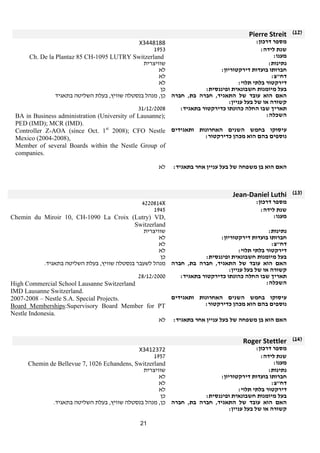 21 
Pierre Streit (12) 
X3448188 : מספר דרכון 
שנת לידה: 1953 
מענו 
Ch. De la Plantaz 85 CH-1095 LUTRY Switzerland : נתינות: שוויצרית 
חברותו בועדות דירקטוריון: לא 
דח"צ: לא 
דירקטור בלתי תלוי: לא 
בעל מיומנות חשבונאית ופיננסית: כן 
האם הוא עובד של התאגיד, חברה בת, חברה 
כן, מנהל בנסטלה שוויץ, בעלת השליטה בתאגיד 
קשורה או של בעל עניין: 
תאריך שבו החלה כהונתו כדירקטור בתאגיד: 31/12/2008 
BA in Business administration (University of Lausanne); : השכלה 
PED (IMD); MCR (IMD). 
עיסוקו בחמש השנים האחרונות ותאגידים 
נוספים בהם הוא מכהן כדירקטור: 
Controller Z-AOA (since Oct. 1st 2008); CFO Nestle 
Mexico (2004-2008), 
Member of several Boards within the Nestle Group of 
companies. 
האם הוא בן משפחה של בעל עניין אחר בתאגיד: לא 
Jean‐Daniel Luthi (13) 
4220814X : מספר דרכון 
שנת לידה: 1945 
Chemin du Miroir 10, CH-1090 La Croix (Lutry) VD, : מענו 
Switzerland 
נתינות: שוויצרית 
חברותו בועדות דירקטוריון: לא 
דח"צ: לא 
דירקטור בלתי תלוי: לא 
בעל מיומנות חשבונאית ופיננסית: כן 
האם הוא עובד של התאגיד, חברה בת, חברה 
קשורה או של בעל עניין: 
מנהל לשעבר בנסטלה שוויץ, בעלת השליטה בתאגיד. 
תאריך שבו החלה כהונתו כדירקטור בתאגיד: 28/12/2000 
High Commercial School Lausanne Switzerland : השכלה 
IMD Lausanne Switzerland. 
עיסוקו בחמש השנים האחרונות ותאגידים 
נוספים בהם הוא מכהן כדירקטור: 
2007-2008 – Nestle S.A. Special Projects. 
Board Memberships:Supervisory Board Member for PT 
Nestle Indonesia. 
האם הוא בן משפחה של בעל עניין אחר בתאגיד: לא 
Roger Stettler (14) 
X3412372 : מספר דרכון 
שנת לידה: 1957 
מענו 
Chemin de Bellevue 7, 1026 Echandens, Switzerland : נתינות: שוויצרית 
חברותו בועדות דירקטוריון: לא 
דח"צ: לא 
דירקטור בלתי תלוי: לא 
בעל מיומנות חשבונאית ופיננסית: כן 
האם הוא עובד של התאגיד, חברה בת, חברה 
כן, מנהל בנסטלה שוויץ, בעלת השליטה בתאגיד. 
קשורה או של בעל עניין: 
 