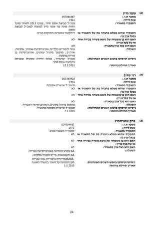 24 
6) עופר גרין ) 
מספר ת.ז.: 057081887 
שנת לידה: 1961 
התפקיד בתאגיד: מנכ"ל קבוצת אסם סחר; במרץ 2013 ולאחר מועד 
הדוח מונה מר עופר גרין למשנה למנכ"ל קבוצת 
אסם. 
התפקיד שהוא ממלא בחברה בת של התאגיד או 
בבעל ענין בו: 
דירקטור במטרנה החזקות בע"מ 
האם הוא בן משפחה של נושא משרה בכירה אחר 
או של בעל עניין: 
לא 
האם הוא בעל ענין בתאגיד: לא 
השכלה: בוגר לימודים כלליים, אוניברסיטת אובורן, אלבמה, 
ארה"ב; מוסמך מינהל עסקים, אוניברסיטת בן 
גוריון/בוסטון. 
ניסיונו ועיסוקו בחמש השנים האחרונות: מנכ"ל ישראייר; מנהל יחידה עסקית שופרסל 
בקבוצת אסם סחר. 
תאריך תחילת כהונתו: 15.3.2011 
7) רני שגיב ) 
מספר ת.ז.: 052343928 
שנת לידה: 1954 
התפקיד בתאגיד: סמנכ"ל שרשרת אספקה 
התפקיד שהוא ממלא בחברה בת של התאגיד או 
לא 
בבעל ענין בו: 
האם הוא בן משפחה של נושא משרה בכירה אחר 
או של בעל עניין: 
לא 
האם הוא בעל ענין בתאגיד: לא 
השכלה: מוסמך מינהל עסקים, האוניברסיטה העברית. 
ניסיונו ועיסוקו בחמש השנים האחרונות: סמנכ"ל שרשרת אספקה בתאגיד. 
תאריך תחילת כהונתו: 2.1.2005 
8) ברק שטרוזברג ) 
מספר ת.ז.: 029504487 
שנת לידה: 1972 
התפקיד בתאגיד: סמנכ"ל משאבי אנוש. 
התפקיד שהוא ממלא בחברה בת של התאגיד או 
לא 
בבעל ענין בו: 
האם הוא בן משפחה של נושא משרה בכירה אחר 
או של בעל עניין: 
לא 
האם הוא בעל ענין בתאגיד: לא 
במדע המדינה באוניברסיטה עברית; BA : השכלה 
חשבונאות, בי"ס למנהל עסקים; BA 
במדיניות ציבורית, אונ' עברית. MBA 
ניסיונו ועיסוקו בחמש השנים האחרונות: סגן הממונה על השכר במשרד האוצר. 
תאריך תחילת כהונתו: 1.1.2013 
 