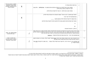 2 
ב. 
נכון למועד פרסום שאלון זה- 
- בתאגיד שיש בו בעל שליטה או מי שמחזיק בדבוקת שליטה (בסעיף זה - בעל שליטה) - שליש מבין 
חברי הדירקטוריון, לפחות, בלתי תלויים. 
- בתאגיד שאין בו בעל שליטה- רוב חברי הדירקטוריון בלתי תלויים. 
X 
לתוספת הראשונה (הוראות 
ממשל תאגידי מומלצות), 
ותקנה 10 (ב)( 9א) ו 48- (ג)( 9א) 
לתקנות הדוחות 
ג. 
התאגיד קבע בתקנון כי יכהן בו שיעור 2 /מספר מינימאלי של דירקטורים בלתי תלויים. 
אם תשובתכם הינה "נכון" יצוין- 
שיעור/מספר הדירקטורים הבלתי תלויים שנקבע בתקנון: _____. 
התאגיד עמד בפועל בהוראת התקנון בשנת הדיווח (לענין כהונת דירקטורים בלתי תלויים): 
כן  
לא  
במשבצת המתאימה). x (יש לסמן 
X 
3. בשנת הדיווח נערכה בדיקה עם הדירקטורים החיצוניים (והדירקטורים הבלתי תלויים) ונמצא כי הם קיימו בשנת 
הדיווח את הוראת סעיף 240 (ב) ו- (ו) לחוק החברות לעניין היעדר זיקה של הדירקטורים החיצוניים (והבלתי תלויים) 
המכהנים בתאגיד וכן מתקיימים בהם התנאים הנדרשים לכהונה כדירקטור חיצוני (או בלתי תלוי). 
אם תשובתכם הינה נכון - יצוין הגורם שערך את הבדיקה האמורה: יועץ משפטי. 
√ 
245 א. , סעיפים 240 (ב), 241 
ו- 246 לחוק החברות 
4. כל הדירקטורים אשר כיהנו בתאגיד במהלך שנת הדיווח, אינם כפופים 3 למנהל הכללי, במישרין או בעקיפין (למעט 
דירקטור שהוא נציג עובדים, אם קיימת בתאגיד נציגות לעובדים). 
אם תשובתכם הינה לא נכון (קרי, הדירקטור כפוף למנהל הכללי כאמור) - יצוין מספר הדירקטורים שלא עמדו 
. במגבלה האמורה: 0 
√ 
חוק החברות - סעיף 3 
לתוספת הראשונה (הוראות 
ממשל תאגידי מומלצות) 
. 2 בשאלון זה שיעור- מספר מסוים מתוך כל הדירקטורים. כך, לדוגמה, בתאגיד בו נקבע שיעור של שליש דירקטורים בלתי תלויים יצוין 1/3 
3 לעניין שאלה זו - עצם כהונה כדירקטור בתאגיד מוחזק הנמצא בשליטת התאגיד, לא ייחשב ככפיפות, מאידך, כהונת דירקטור בתאגיד המכהן כנושא משרה (למעט דירקטור) ו/או עובד בתאגיד 
המוחזק שבשליטת התאגיד ייחשב ככפיפות לעניין שאלה זו. 
 