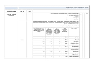 6 
ישיבות הדירקטוריון (וכינוס אסיפה כללית) 
נכון 
לא נכון 
מסגרת נורמטיבית 
.13 
א. 
מספר ישיבות הדירקטוריון שהתקיימו במהלך כל רבעון בשנת הדיווח: 
.2 :( רבעון ראשון (שנת 2013 
. רבעון שני: 1 
. רבעון שלישי: 2 
. רבעון רביעי: 1 
_____ 
_____ 
98 ו- 224 א. , סעיפים 97 
לחוק החברות 
ב. 
לצד כל אחד משמות הדירקטורים שכיהנו בתאגיד במהלך שנת הדיווח, יצוין שיעור השתתפותו בישיבות 
הדירקטוריון (בסק זה - לרבות ישיבות ועדות הדירקטוריון בהן הוא חבר, וכמצוין להלן) שהתקיימו במהלך שנת 
הדיווח (ובהתייחס לתקופת כהונתו): 
(יש להוסיף שורות נוספות לפי מספר הדירקטורים 
_____ _____ 
שם הדירקטור שיעור 
השתתפותו 
בישיבות 
הדירקטוריון 
שיעור 
השתתפותו 
בישיבות ועדת 
ביקורת (לגבי 
דירקטור החבר 
בוועדה זו) 
שיעור 
השתתפותו 
בישיבות הועדה 
לבחינת הדוחות 
כספיים (לגבי 
דירקטור החבר 
בוועדה זו) 
שיעור השתתפותו בישיבות 
ועדות דירקטוריון נוספות 
בהן הוא חבר (תוך ציון שם 
הועדה) 
--- --- ---- דן פרופר 100% 
---- ---- ---- גד פרופר 100% 
----- ----- ---- יצחק ירקוני 100% 
---- ---- ---- אברהם פינקלשטיין 100% 
----- ---- ---- 100% Richard Sykes 
----- ----- ----- 83% Jean Daniel Luthi 
---- ----- ---- 100% Pierre Streit 
---- ---- ---- 100% Roger Stettler 
---- ---- ---- 33% Nandu Nandkishore 
 