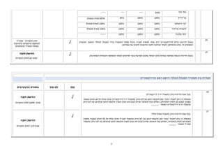 ---- ---- ---- אלי זהר 66% 
85% (ועדת תגמול) 85% 100% גבי הייק 100% 
100% (ועדת תגמול) 100% 100% יקי ירושלמי 100% 
100% (ועדת תגמול) 100% 100% ליאורה מרידור 100% 
------ 100% 100% יוסי אלשיך 100% 
7 
.14 
בשנת הדיווח קיים הדירקטוריון דיון אחד לפחות לעניין ניהול עסקי התאגיד בידי המנהל הכללי ונושאי המשרה 
הכפופים לו, בלא נוכחותם, לאחר שניתנה להם הזדמנות להביע את עמדתם. 
√ 
חוק החברות - סעיף 5 
לתוספת הראשונה (הוראות 
ממשל תאגידי מומלצות) 
.15 
בשנת הדיווח כונסה אסיפה שנתית (ולא יאוחר מתום חמישה עשר חודשים לאחר האסיפה השנתית האחרונה). √ הוראת חובה 
סעיף 60 לחוק החברות 
הפרדה בין תפקידי המנהל הכללי ויושב ראש הדירקטוריון 
נכון 
לא נכון 
מסגרת נורמטיבית 
.16 
בכל שנת הדיווח כיהן בתאגיד יור דירקטוריון. 
בשאלה זו ניתן לענות נכון אם תקופת הזמן בה לא כיהן בתאגיד יור דירקטוריון אינה עולה על 60 ימים כאמור 
בסעיף 363 א.( 2) לחוק החברות), ואולם בכל תשובה שהיא (נכון/לא נכון) תצוין תקופת הזמן (בימים) בה לא כיהן 
בתאגיד יור דירקטוריון כאמור: _____. 
√ 
הוראת חובה 
סעיף 94 (א) לחוק החברות 
.17 
בכל שנת הדיווח כיהן בתאגיד מנהל כללי. 
בשאלה זו ניתן לענות נכון אם תקופת הזמן בה לא כיהן בתאגיד מנכל אינה עולה על 90 ימים כאמור בסעיף 
363 א.( 6) לחוק החברות, ואולם בכל תשובה שהיא (נכון/לא נכון) תצוין תקופת הזמן (בימים) בה לא כיהן בתאגיד 
מנכל כאמור: _____. 
√ 
הוראת חובה 
סעיף 119 לחוק החברות 
 
