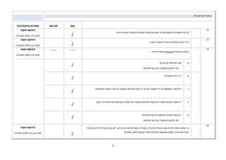9 
ועדת הביקורת 
נכון 
לא נכון 
מסגרת נורמטיבית 
.21 
כל הדירקטורים החיצוניים היו חברים בועדת הביקורת במהלך שנת הדיווח. 
√ 
הוראת חובה 
סעיף 115 לחוק החברות 
.22 
יור ועדת הביקורת הוא דירקטור חיצוני. 
√ 
הוראת חובה 
סעיף 115 לחוק החברות 
.23 
בועדת הביקורת לא כיהן בשנת הדיווח - 
_____ _____ הוראת חובה 
סעיף 115 לחוק החברות 
א. בעל השליטה או קרובו. 
לא רלוונטי (בתאגיד אין בעל שליטה).  
√ 
ב. יור הדירקטוריון. √ 
ג. דירקטור המועסק על ידי התאגיד או על ידי בעל השליטה בתאגיד או בידי תאגיד בשליטתו. √ 
ד. דירקטור הנותן לתאגיד או לבעל השליטה בתאגיד או תאגיד בשליטתו שירותים דרך קבע. √ 
ה. דירקטור שעיקר פרנסתו על בעל השליטה. 
לא רלוונטי (בתאגיד אין בעל שליטה).  
√ 
.24 
מי שאינו רשאי להיות חבר בוועדת ביקורת, ובכלל זה בעל שליטה או קרובו, לא נכח בשנת הדיווח בישיבות 
ועדת הביקורת, למעט בהתאם להוראות סעיף 115 (ה) לחוק החברות. 
√ 
הוראת חובה 
סעיף 115 (ה) לחוק החברות 
 