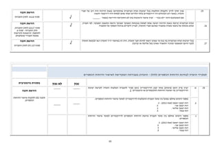 25 . מנין חוקי לדיון ולקבלת החלטות בכל ישיבות ועדת הביקורת שהתקיימו בשנת הדיווח היה רוב של חברי 
הועדה, כאשר רוב הנוכחים היו דירקטורים בלתי תלויים ואחד מהם לפחות היה דירקטור חיצוני. 
אם תשובתכם הינה לא נכון - יצוין שיעור הישיבות בהן לא התקיימה הדרישה כאמור : _____. 
10 
√ 
הוראת חובה 
סעיף 116 א. לחוק החברות 
.26 
ועדת הביקורת קיימה בשנת הדיווח ישיבה אחת לפחות בנוכחות המבקר הפנימי ורואה החשבון המבקר, לפי העניין, 
ובלא נוכחות של נושאי משרה בתאגיד שאינם חברי הוועדה, לעניין ליקויים בניהול העסקי של התאגיד. √ 
הוראת חובה 
1) לחוק החברות, ) סעיף 117 
חוק החברות - סעיף 6 
לתוספת הראשונה (הוראות 
ממשל תאגידי מומלצות) 
.27 
בכל ישיבות ועדת הביקורת בה נכח מי שאינו רשאי להיות חבר הועדה, היה זה באישור יור הועדה ו/או לבקשת הועדה 
(לגבי היועץ המשפטי ומזכיר התאגיד שאינו בעל שליטה או קרובו). 
√ הוראת חובה 
סעיף 115 (ה) לחוק החברות 
תפקידי הועדה לבחינת הדוחות הכספיים (להלן - הועדה) בעבודתה המקדימה לאישור הדוחות הכספיים 
נכון 
לא נכון 
מסגרת נורמטיבית 
28 . א. יצוין פרק הזמן (בימים) אותו קבע הדירקטוריון כזמן סביר להעברת המלצות הועדה לקראת ישיבת 
. הדירקטוריון בה יאושרו הדוחות התקופתיים או הרבעוניים: 3 
_____ _____ 
הוראת חובה 
3) לתקנות אישור הדוחות ) תקנה 2 
הכספיים, 
ב. 
מספר הימים שחלפו בפועל בין מועד העברת ההמלצות לדירקטוריון למועד אישור הדוחות הכספיים: 
.3 :( דוח רבעון ראשון (שנת 2013 
. דוח רבעון שני: 3 
. דוח רבעון שלישי: 3 
. דוח שנתי: 5 
_____ 
_____ 
ג. מספר הימים שחלפו בין מועד העברת טיוטת הדוחות הכספיים לדירקטורים למועד אישור הדוחות 
הכספיים: 
.3 :( דוח רבעון ראשון (שנת 2013 
. דוח רבעון שני: 3 
דוח רבעון שלישי: 3 
. דוח שנתי: 5 
 