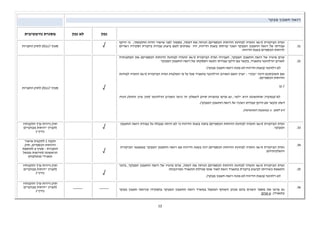 12 
רואה חשבון מבקר 
נכון 
לא נכון 
מסגרת נורמטיבית 
.31 
ועדת הביקורת (ו/או הועדה לבחינת הדוחות הכספיים) הניחה את דעתה, בסמוך לפני אישור הדוח התקופתי, כי היקף 
עבודתו של רואה החשבון המבקר ושכר טרחתו בשנת הדיווח, היו נאותים לשם ביצוע עבודת ביקורת וסקירה ראויים 
לדוחות הכספיים בשנת הדיווח. 
√ 
5) לחוק החברות ) סעיף 117 
.32 
טרם מינויו של רואה החשבון המבקר, העבירה ועדת הביקורת (ו/או הועדה לבחינת הדוחות הכספיים) את המלצותיה 
לאורגן הרלוונטי בתאגיד, בקשר עם היקף עבודתו ותנאי העסקתו של רואה החשבון המבקר. 
לא רלוונטי (בשנת הדיווח לא מונה רואה חשבון מבקר).  
אם תשובתכם הינה נכון - יצוין האם האורגן הרלוונטי בתאגיד פעל על פי המלצות ועדת הביקורת (ו/או הועדה לבחינת 
הדוחות הכספיים): 
√ כן 
לא (במקרה שהתשובה היא לא, נא פרטו בהערות סיום לשאלון זה כיצד האורגן הרלוונטי (תוך ציון זהותו) הניח  
דעתו בקשר עם היקף עבודתו ושכרו של רואה החשבון המבקר). 
במשבצת המתאימה). x (יש לסמן 
5) לחוק החברות ) √ סעיף 117 
.33 
ועדת הביקורת (ו/או הועדה לבחינת הדוחות הכספיים) בחנה בשנת הדיווח כי לא היתה מגבלה על עבודת רואה החשבון 
המבקר. 
√ 
חוק ניירות ערך ותקנותיו 
(לעניין דוחות מבוקרים 
כדין) 
.34 
ועדת הביקורת (ו/או הועדה לבחינת הדוחות הכספיים) דנה בשנת הדיווח עם רואה החשבון המבקר בממצאי הביקורת 
והשלכותיהם. 
√ 
תקנה 2 לתקנות אישור 
הדוחות הכספיים, חוק 
החברות - סעיף 6 לתוספת 
הראשונה (הוראות ממשל 
תאגידי מומלצות) 
.35 
ועדת הביקורת (ו/או הועדה לבחינת הדוחות הכספיים) הניחה את דעתה, טרם מינויו של רואה החשבון המבקר, בדבר 
התאמת כשירותו לביצוע ביקורת בתאגיד וזאת לאור אופי פעילות התאגיד ומורכבותו. 
לא רלוונטי (בשנת הדיווח לא מונה רואה חשבון מבקר).  
√ 
חוק ניירות ערך ותקנותיו 
(לעניין דוחות מבוקרים 
כדין) 
.36 
נא פרטו את מספר השנים בהם מכהן השותף המטפל במשרד רואה החשבון המבקר בתפקידו (כרואה חשבון מבקר 
בתאגיד): 6 שנים. 
_____ 
_____ 
חוק ניירות ערך ותקנותיו 
(לעניין דוחות מבוקרים 
כדין) 
 
