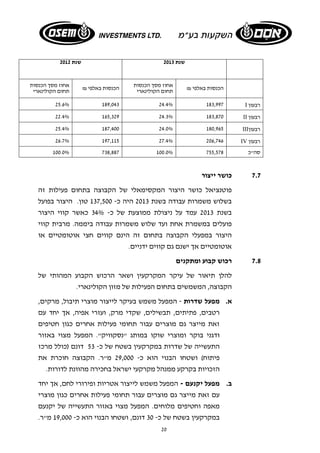 שנת 2013 שנת 2012 
20 
הכנסות באלפי ₪ 
אחוז מסך הכנסות 
תחום הקולינארי 
הכנסות באלפי ₪ 
אחוז מסך הכנסות 
תחום הקולינארי 
25.6% 189,043 24.4% 183,997 I רבעון 
22.4% 165,329 24.3% 183,870 II רבעון 
25.4% 187,400 24.0% 180,965 III רבעון 
26.7% 197,115 27.4% 206,746 IV רבעון 
100.0% 738,887 100.0% סה"כ 755,578 
7.7 כושר ייצור 
פוטנציאל כושר היצור המקסימאלי של הקבוצה בתחום פעילות זה 
בשלוש משמרות עבודה בשנת 2013 היה כ- 137,500 טון. היצור בפועל 
בשנת 2013 עמד על ניצולת ממוצעת של כ- 34% כאשר קווי היצור 
פועלים במשמרת אחת ועד שלוש משמרות עבודה ביממה. מרבית קווי 
היצור במפעלי הקבוצה בתחום זה הינם קווים חצי אוטומטיים או 
אוטומטיים אך ישנם גם קווים ידניים. 
7.8 רכוש קבוע ומתקנים 
להלן תיאור של עיקר המקרקעין ושאר הרכוש הקבוע המהותי של 
הקבוצה, המשמשים בתחום הפעילות של מזון הקולינארי. 
א. מפעל שדרות - המפעל משמש בעיקר לייצור מוצרי תיבול, מרקים, 
רטבים, פתיתים, תבשילים, שקדי מרק, ועזרי אפיה, אך יחד עם 
זאת מייצר גם מוצרים עבור תחומי פעילות אחרים כגון חטיפים 
ודגני בוקר ומוצרי שוקו במותג "נסקוויק". המפעל מצוי באזור 
התעשייה של שדרות במקרקעין בשטח של כ- 53 דונם (כולל מרכז 
פיתוח) ושטחו הבנוי הוא כ- 29,000 מ"ר. הקבוצה חוכרת את 
הזכויות בקרקע ממנהל מקרקעי ישראל בחכירה מהוונת לדורות. 
ב. מפעל יקנעם - המפעל משמש לייצור אטריות ופירורי לחם, אך יחד 
עם זאת מייצר גם מוצרים עבור תחומי פעילות אחרים כגון מוצרי 
מאפה וחטיפים מלוחים. המפעל מצוי באזור התעשייה של יקנעם 
במקרקעין בשטח של כ- 30 דונם, ושטחו הבנוי הוא כ- 19,000 מ"ר. 
 
