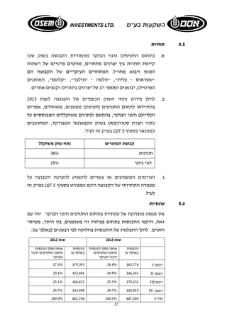 27 
8.5 תחרות 
א. בתחום החטיפים ודגני הבוקר מתמודדת הקבוצה בשוק שבו 
קיימת תחרות בין יצרנים מתחרים, מותגים פרטיים של רשתות 
המזון ויבוא מחו"ל. המתחרים העיקריים של הקבוצה הם 
"שטראוס - עלית", "תלמה - יונילבר", "קלוגס", המותגים 
הפרטיים, יבואנים ומספר רב של יצרנים בינוניים וקטנים אחרים. 
ב. להלן פירוט נתחי השוק הכספיים של הקבוצה לשנת 2013 
בהתייחס לתחום החטיפים (חטיפים מטוגנים, משוחלים, אפויים 
וקלויים) ודגני הבוקר, בהתאם לנתונים משוקללים המבוססים על 
נתוני חברת סטורנקסט בשוק הקמעונאי המבורקד, המחושבים 
כמתואר בסעיף 7.5 (ב) בפרק זה לעיל: 
קבוצת המוצרים נתח שוק משוקלל 
חטיפים 38% 
דגני בוקר 25% 
ג. הגורמים המשפיעים או עשויים להשפיע להערכת הקבוצה על 
מעמדה התחרותי של הקבוצה הינם כמפורט בסעיף 7.5 (ג) בפרק זה 
לעיל. 
8.6 עונתיות 
אין מגמה מובהקת של עונתיות בתחום החטיפים ודגני הבוקר. יחד עם 
זאת, היקפי ההכנסות בתחום פעילות זה משופעים, בין היתר, מעיתוי 
החגים. להלן התפלגות של ההכנסות בחלוקה לפי רבעונים (באלפי ₪): 
שנת 2013 שנת 2012 
הכנסות 
באלפי ₪ 
אחוז מסך הכנסות 
תחום החטיפים 
ודגני הבוקר 
הכנסות 
באלפי ₪ 
אחוז מסך הכנסות 
תחום החטיפים ודגני 
הבוקר 
27.1% 179,393 24.8% 165,776 I רבעון 
23.1% 153,401 24.9% 166,261 II רבעון 
25.1% 166,472 25.5% 170,232 III רבעון 
24.7% 163,440 24.7% 165,015 IV רבעון 
100.0% 662,706 100.0% סה"כ 667,284 
 