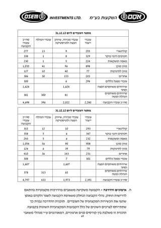 מספר העובדים ליום 31.12.13 
69 
עובדי 
ייצור 
עובדי מכירה, שיווק 
הפצה ולוגיסטיקה 
עובדי הנהלה סה"כ 
עובדי 
הקבוצה 
קולינארי 277 13 9 255 
338 1 8 חטיפים ודגני בוקר 329 
מאפה ומשקאות 230 1 5 224 
מזון מוכן 1,035 41 96 898 
מזון לתינוקות 127 10 40 77 
אחרים 386 30 153 203 
300 6 294 
עובדי מפעל כללים 1,624 שירותים 1,624 
משותפים הפצה 
וסחר 
שירותים משותפים 
הנהלה ומטה 
381 300 81 
סה"כ עובדי הקבוצה 4,698 396 2,022 2,280 
מספר העובדים ליום 31.12.12 
עובדי 
ייצור 
עובדי מכירה, שיווק 
הפצה ולוגיסטיקה 
עובדי הנהלה סה"כ 
עובדי 
הקבוצה 
קולינארי 315 12 10 293 
358 5 6 חטיפים ודגני בוקר 347 
מאפה ומשקאות 243 5 6 232 
מזון מוכן 1,054 56 90 908 
מזון לתינוקות 124 6 39 79 
אחרים 410 36 143 231 
308 7 301 
עובדי מפעל כללים 1,607 שירותים 1,607 
משותפים הפצה 
וסחר 
שירותים משותפים 
הנהלה ומטה 
378 313 65 
סה"כ עובדי הקבוצה 4,797 433 1,973 2,391 
ה. אימונים והדרכה - הקבוצה משקיעה משאבים בהדרכות מקצועיות בהתאם 
לדרישות החוק, נהלי הקבוצה וכחלק משאיפת הקבוצה לשפר ולקדם באופן 
שוטף את הכשירות המקצועית של העובדים. תוכנית ההדרכה נבנית כך 
שתתייחס לצרכים השונים של כלל הקבוצות המקצועיות השונות בקבוצה. 
תוכנית זו משלבת בין קורסים פנים ארגוניים, המאורגנים ע"י מנהלי משאבי 
 