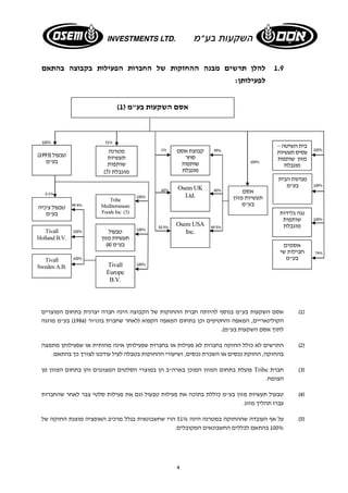 1.9 להלן תרשים מבנה ההחזקות של החברות הפעילות בקבוצה בהתאם 
1% 99% 
4 
לפעילותן: 
מגדנות הבית 
Tribe 
Mediterranean 
Foods Inc (3) 
100% 
1) אסם השקעות בע"מ בנוסף להיותה חברת ההחזקות של הקבוצה הינה חברה יצרנית בתחום המוצרים ) 
הקולינאריים, המאפה והחטיפים וכן בתחום המאפה הקפוא (לאחר שחברת בונז'ור ( 1986 ) בע"מ מוזגה 
לתוך אסם השקעות בע"מ). 
2) התרשים לא כולל החזקה בחברות לא פעילות או בחברות שפעילותן אינה מהותית או שפעילותן מתמצה ) 
בהחזקה, החזקת נכסים או השכרת נכסים, ושיעורי ההחזקות בטבלה לעיל עודכנו לצורך כך בהתאם. 
פועלת בתחום המזון המוכן בארה"ב הן במוצרי הסלטים המצוננים והן בתחום המזון מן Tribe 3) חברת ) 
הצומח. 
4) טבעול תעשיות מזון בע"מ כוללת בתוכה את פעילות טבעול וגם את פעילות סלטי צבר לאחר שהחברות ) 
עברו תהליך מזוג. 
5) על אף העובדה שההחזקה במטרנה הינה 51% הרי שחשבונאית בגלל מרכיב האופציה מוצגת החזקה של ) 
100% בהתאם לכללים החשבונאים המקובלים. 
בע"מ 
אסמים 
חבילות שי 
בע"מ 
אסם 
תעשיות מזון 
בע"מ 
( אסם השקעות בע"מ ( 1 
100% 
74% 
בית השיטה – 
עסיס תעשיות 
מזון שותפות 
מוגבלת 
100% 
טבעול צ'כיה 
נגה גלידות בע"מ 
שותפות 
מוגבלת 
100% 
קבוצת אסם 
סחר 
שותפות 
מוגבלת 
Osem UK 
Ltd. 
Osem USA 
Inc. 
100% 
מטרנה 
תעשיות 
שותפות 
( מוגבלת ( 5 
50.5% 
טבעול 
תעשיות מזון 
( בע"מ ( 4 
( טבעול ( 1993 
100% בע"מ 
60% 40% 
49.5% Tivall 
Holland B.V. 
Tivall 
Sweden A.B. 
Tivall 
Europe 
B.V. 
100% 
0.1% 
99.9% 
100% 
100% 
100% 
51% 
 